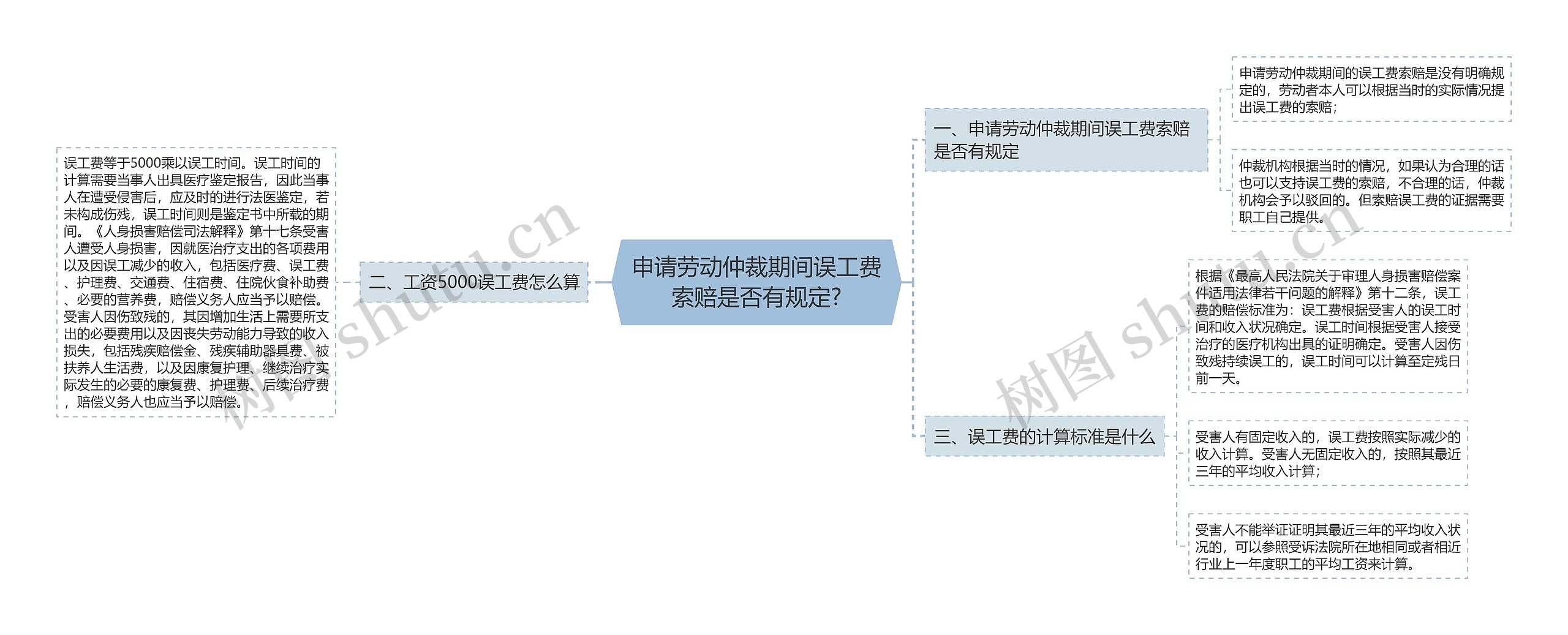 申请劳动仲裁期间误工费索赔是否有规定?思维导图