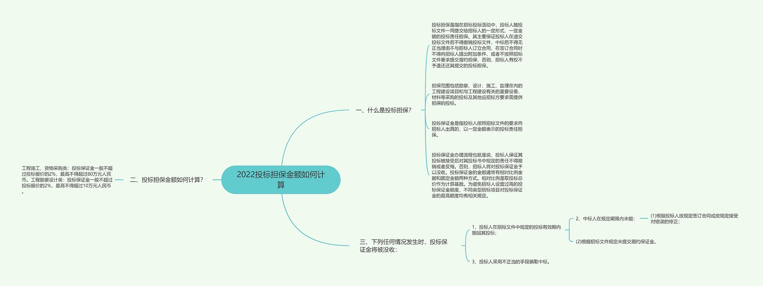 2022投标担保金额如何计算思维导图