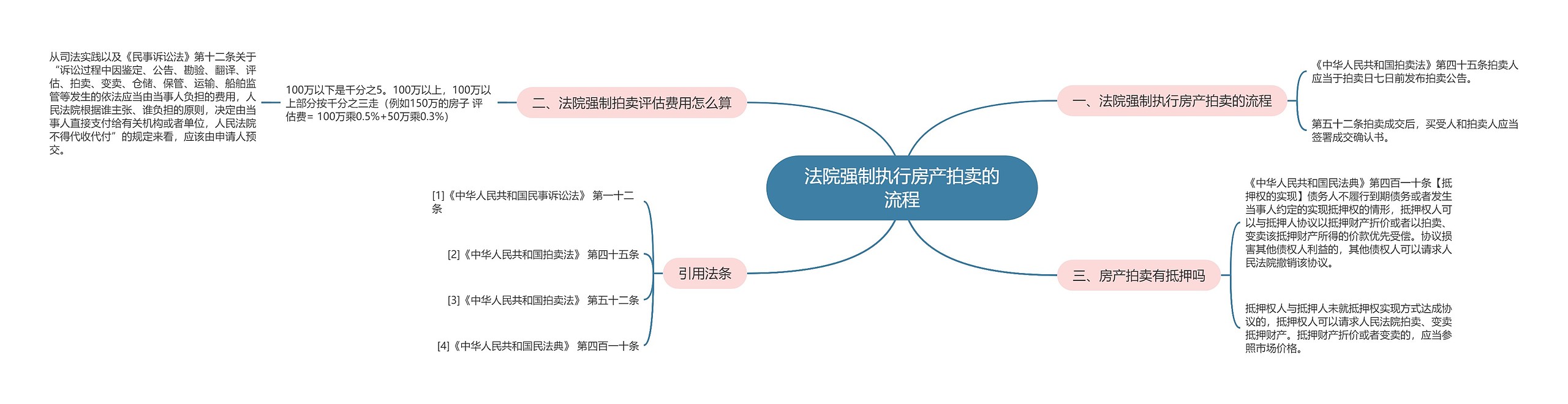 法院强制执行房产拍卖的流程