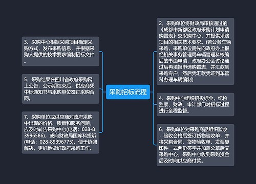 采购招标流程