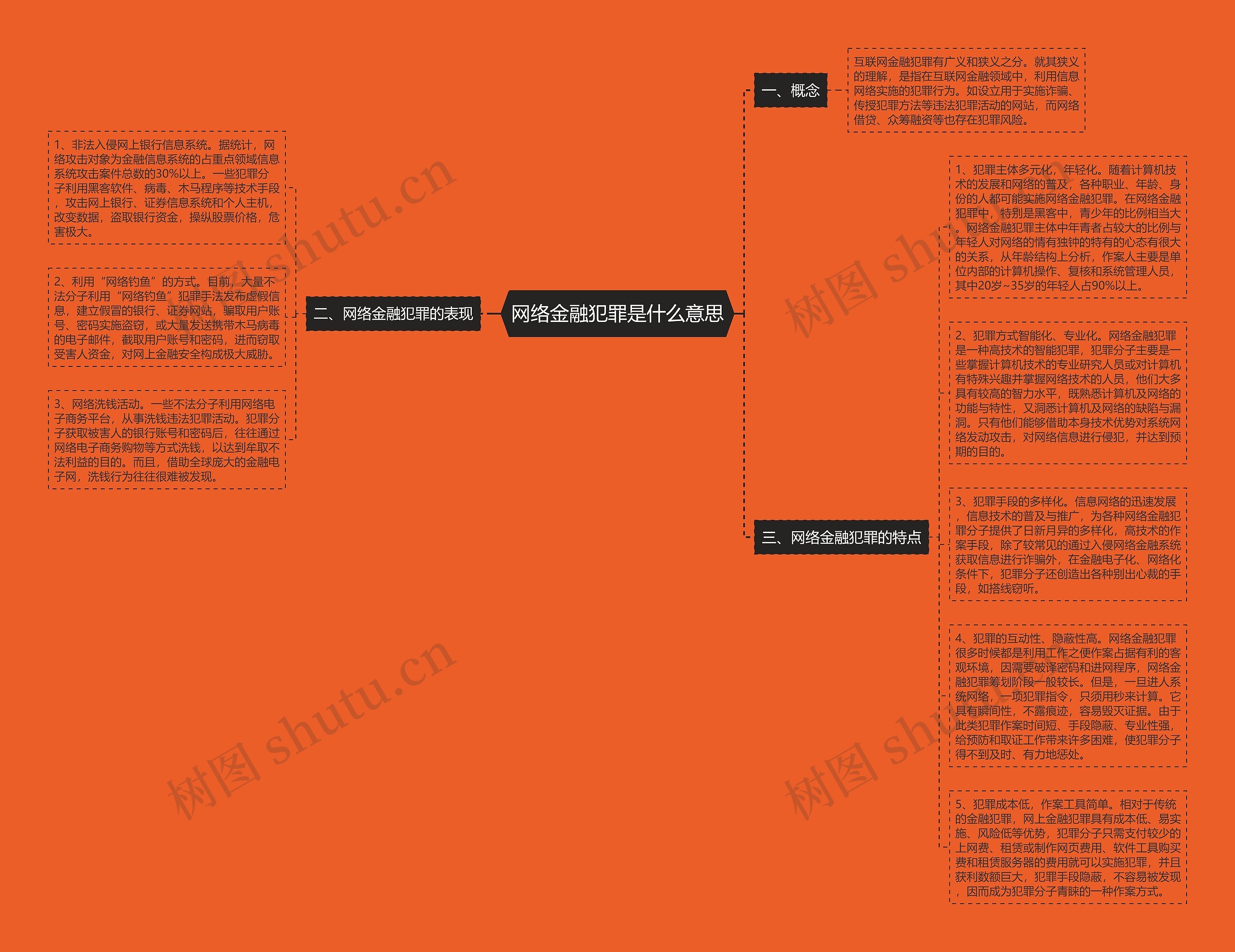 网络金融犯罪是什么意思思维导图