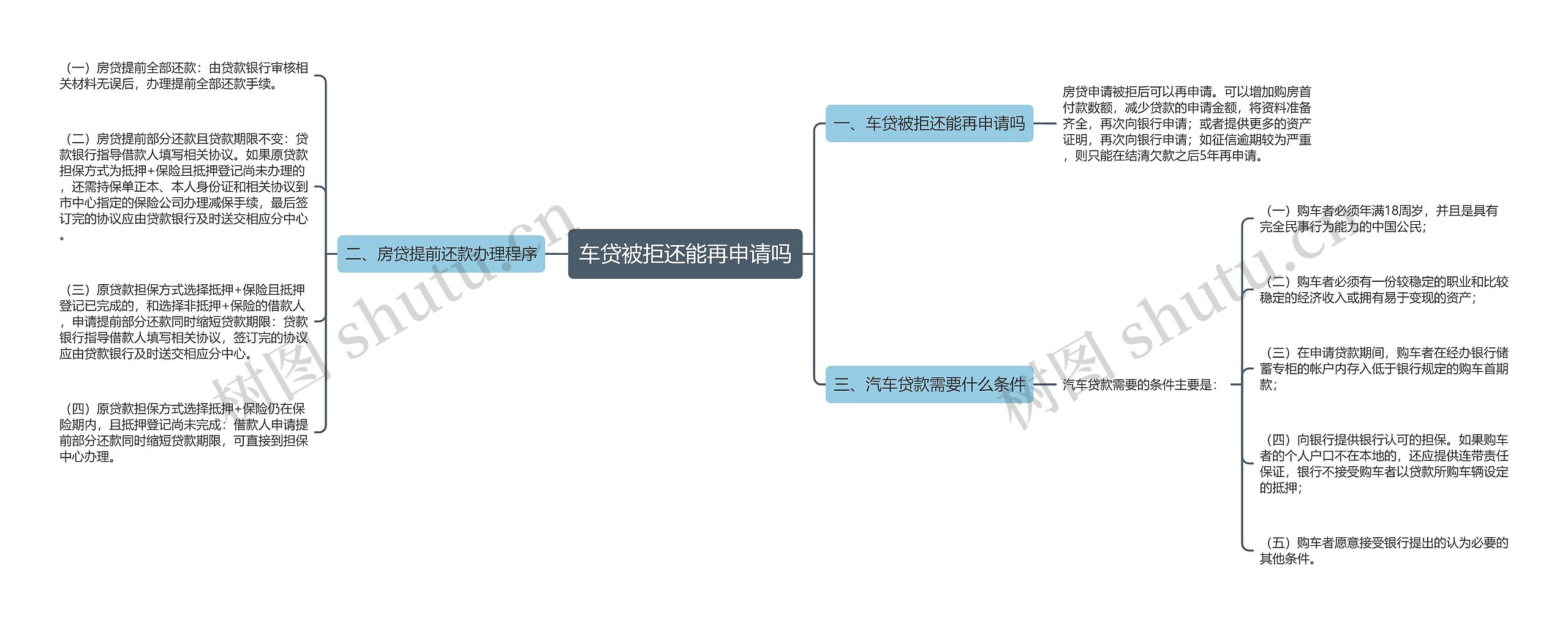 车贷被拒还能再申请吗思维导图