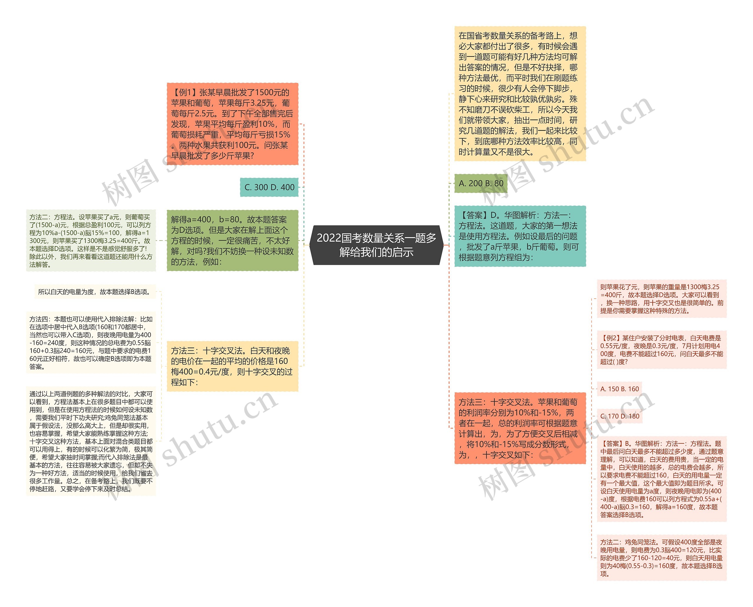 2022国考数量关系一题多解给我们的启示