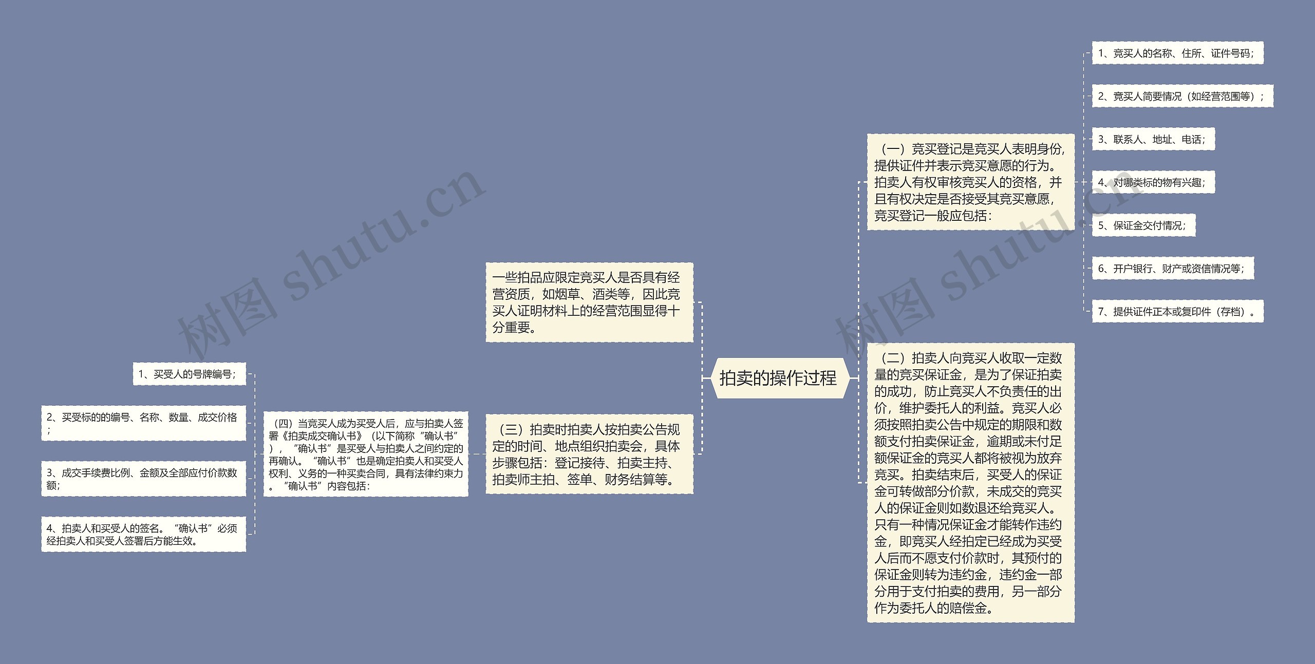 拍卖的操作过程 思维导图