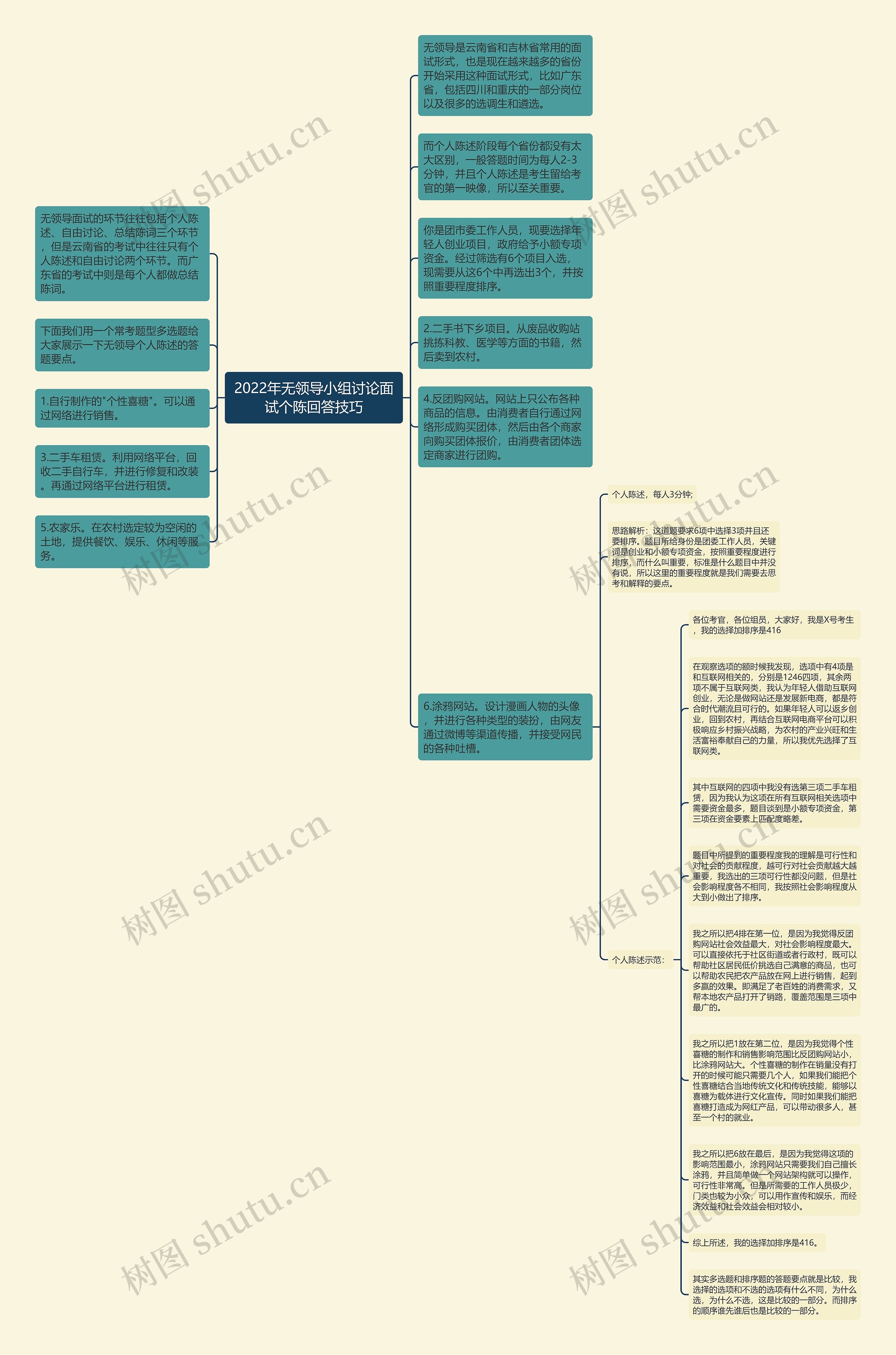 2022年无领导小组讨论面试个陈回答技巧思维导图