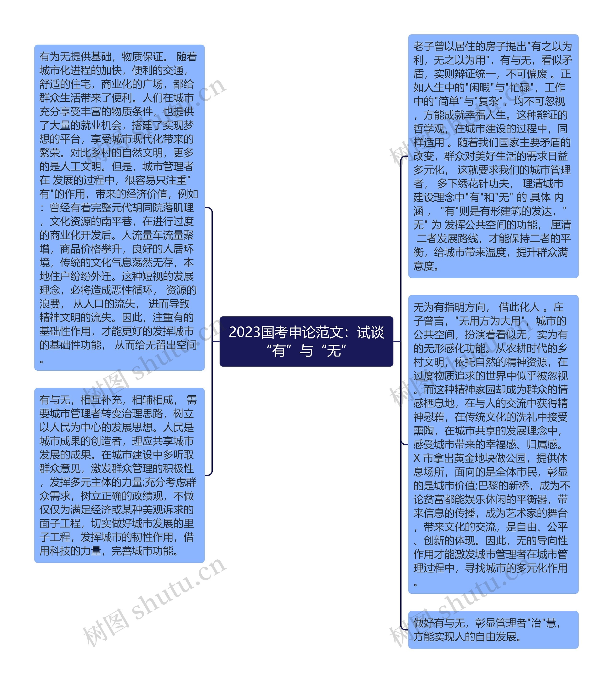 2023国考申论范文：试谈“有”与“无”思维导图