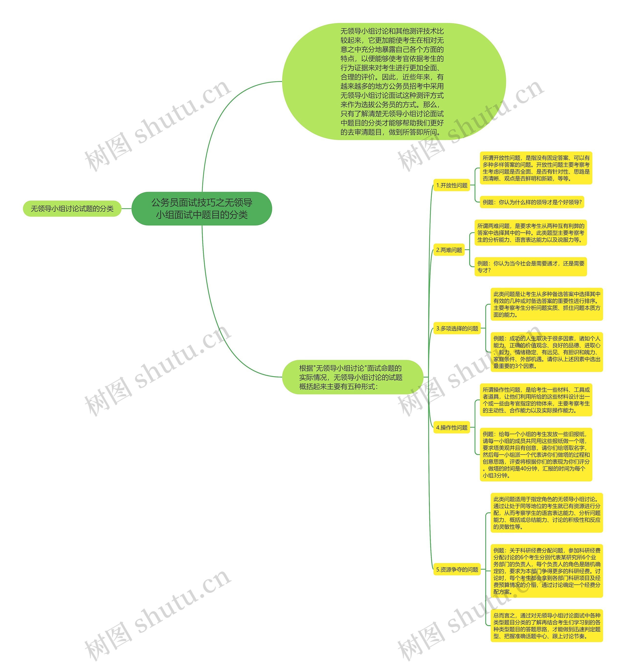 公务员面试技巧之无领导小组面试中题目的分类思维导图