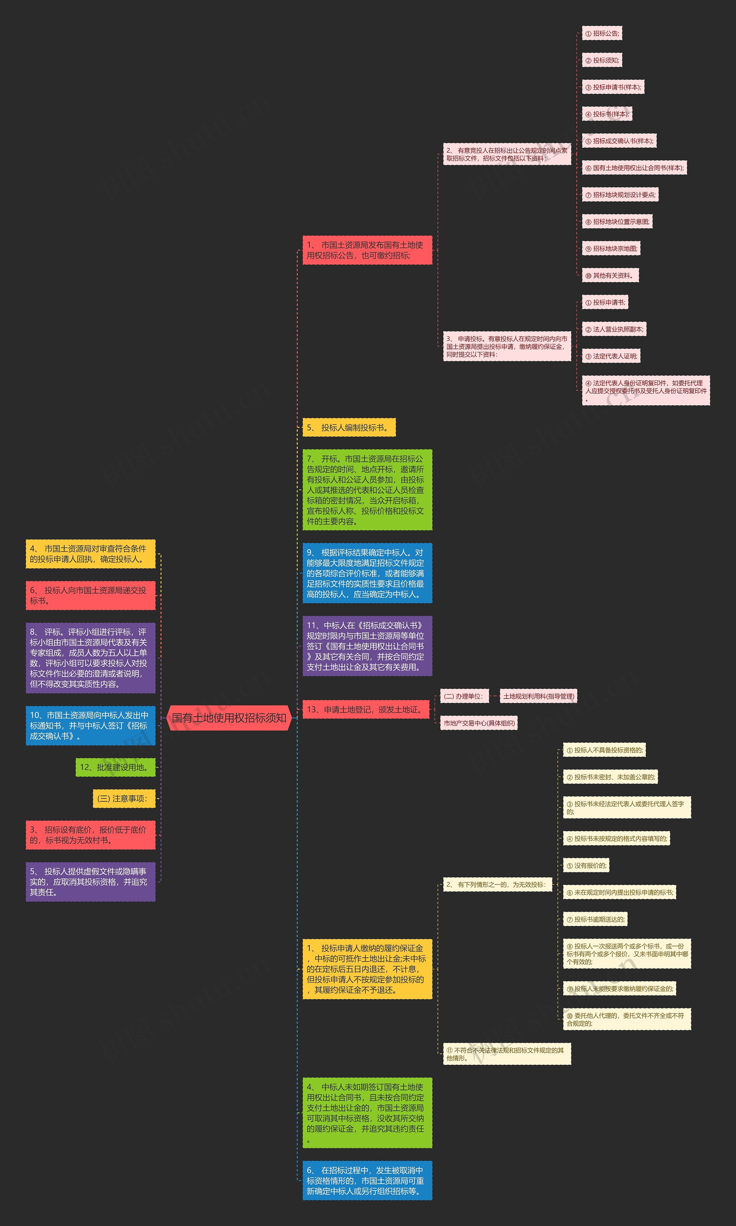 国有土地使用权招标须知思维导图