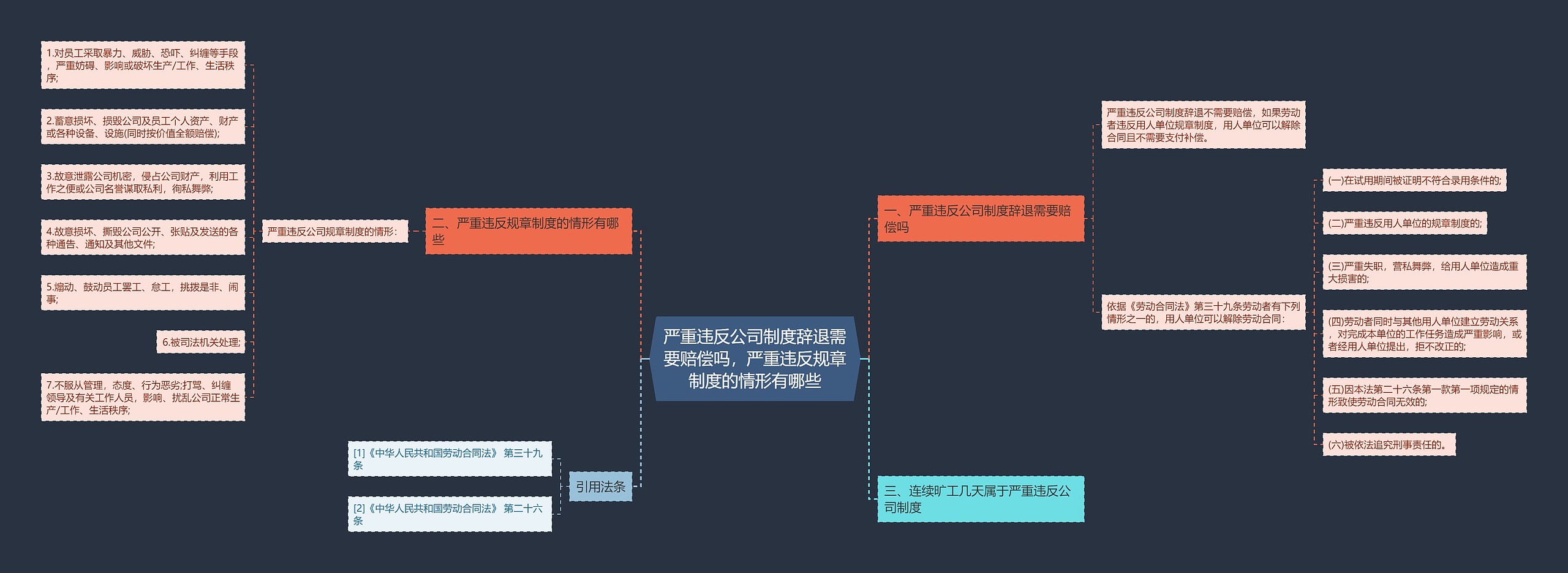 严重违反公司制度辞退需要赔偿吗，严重违反规章制度的情形有哪些
