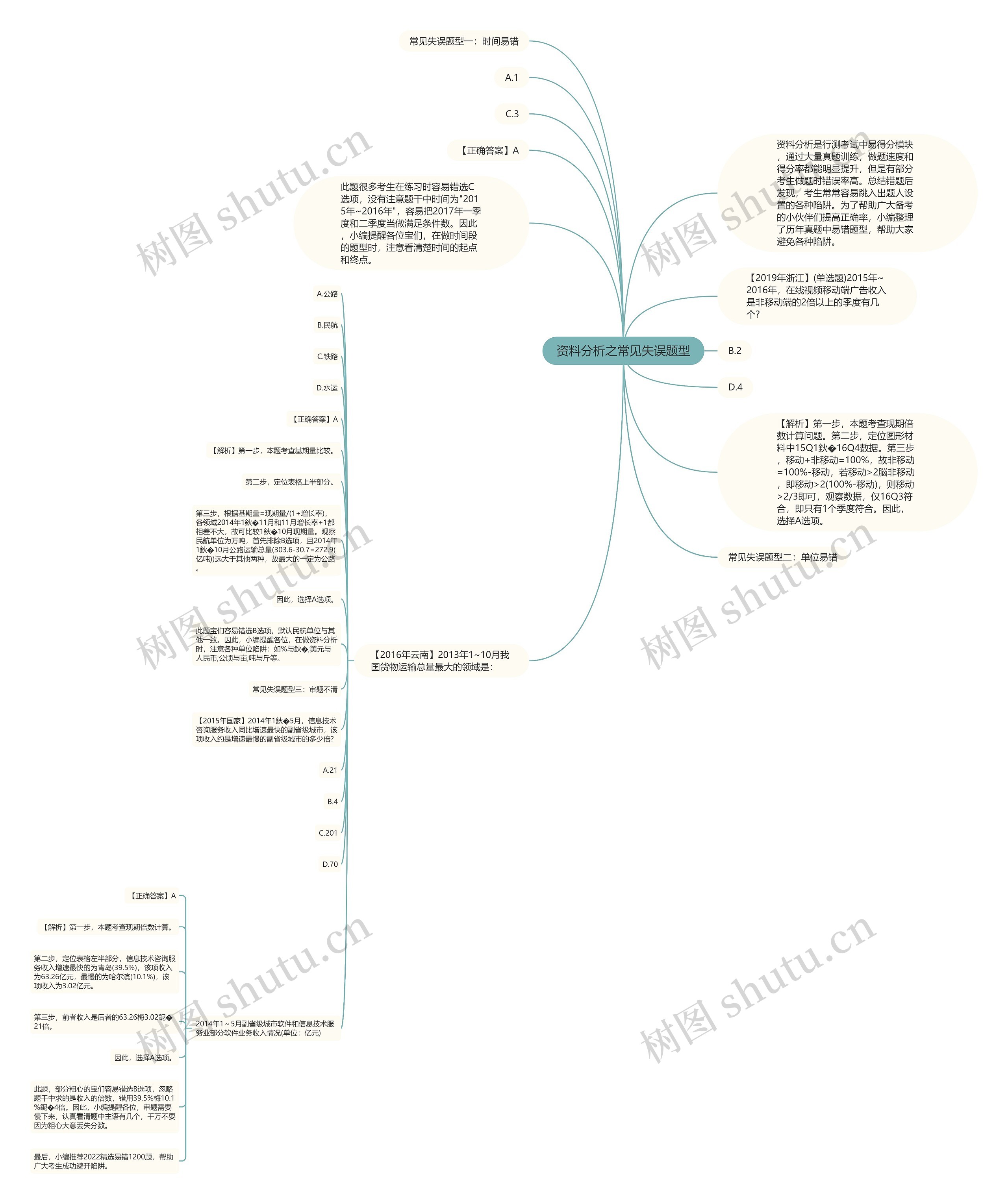 资料分析之常见失误题型思维导图