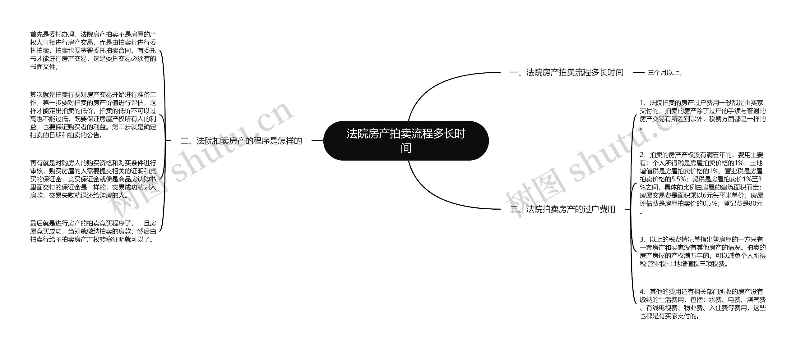 法院房产拍卖流程多长时间