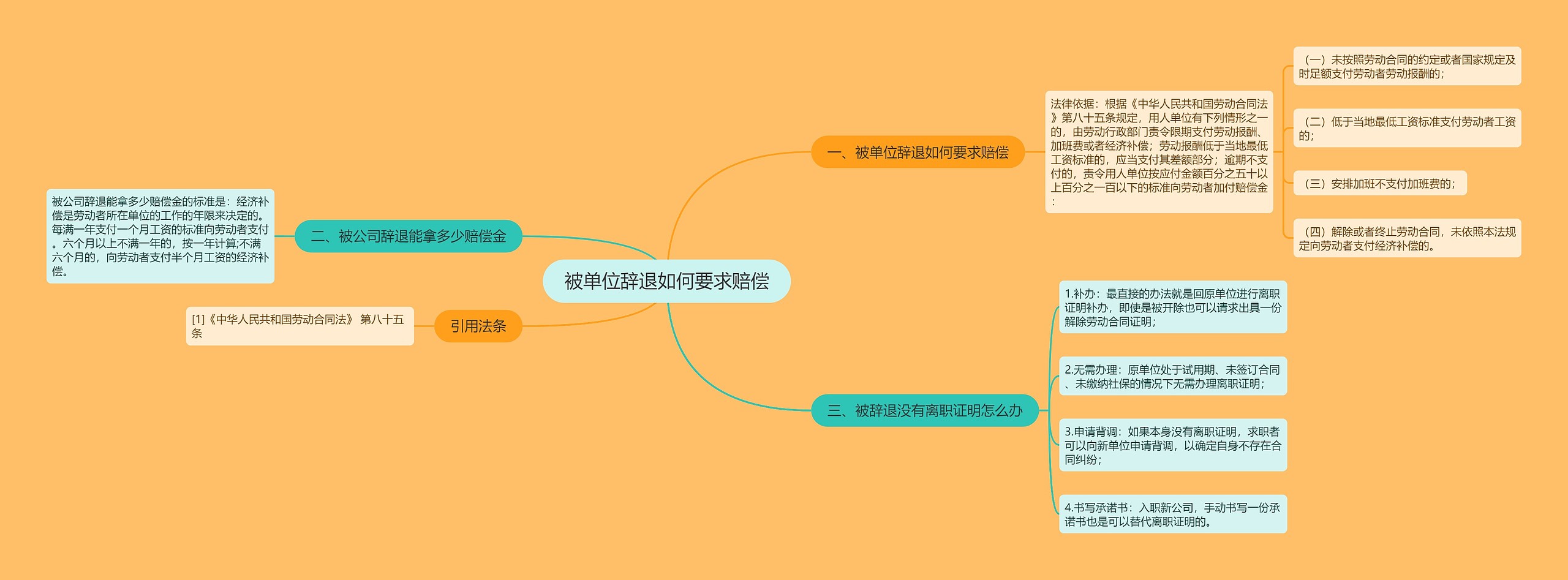 被单位辞退如何要求赔偿思维导图