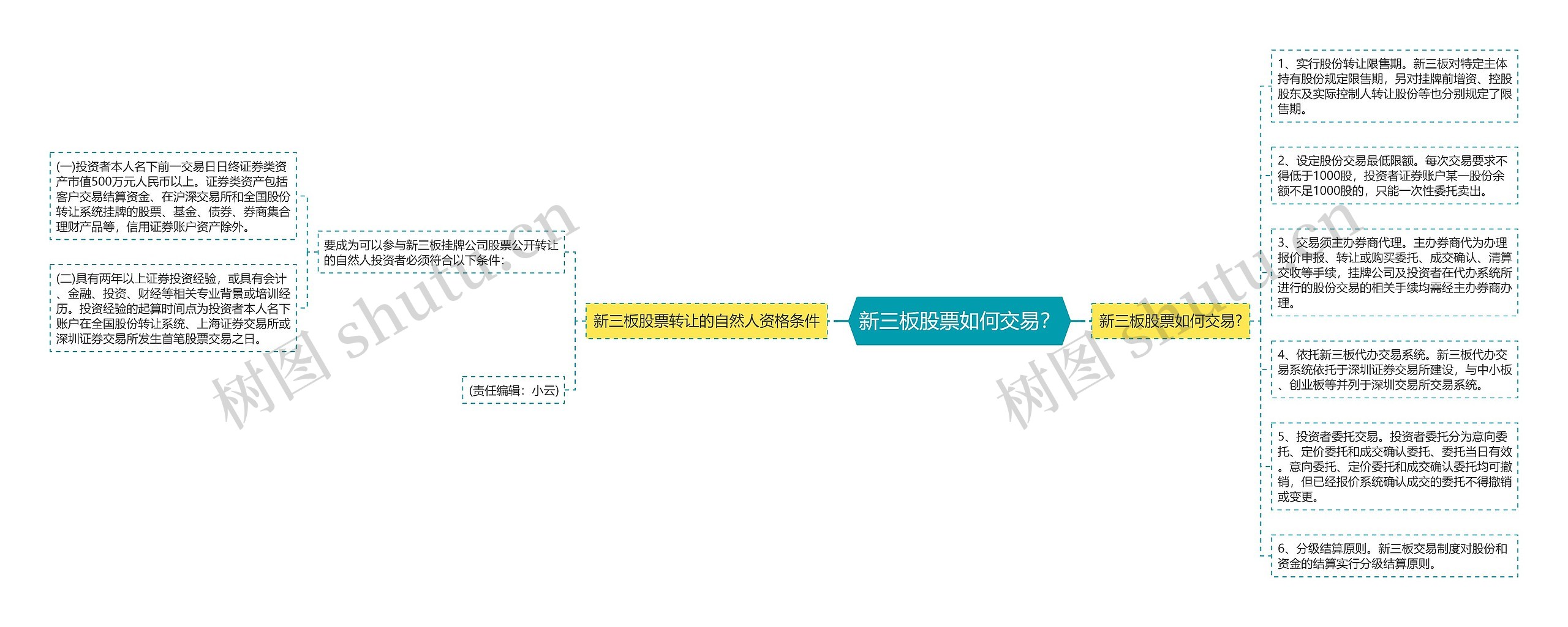 新三板股票如何交易？思维导图