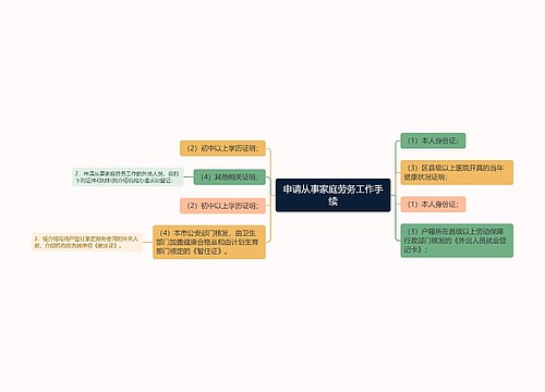 申请从事家庭劳务工作手续