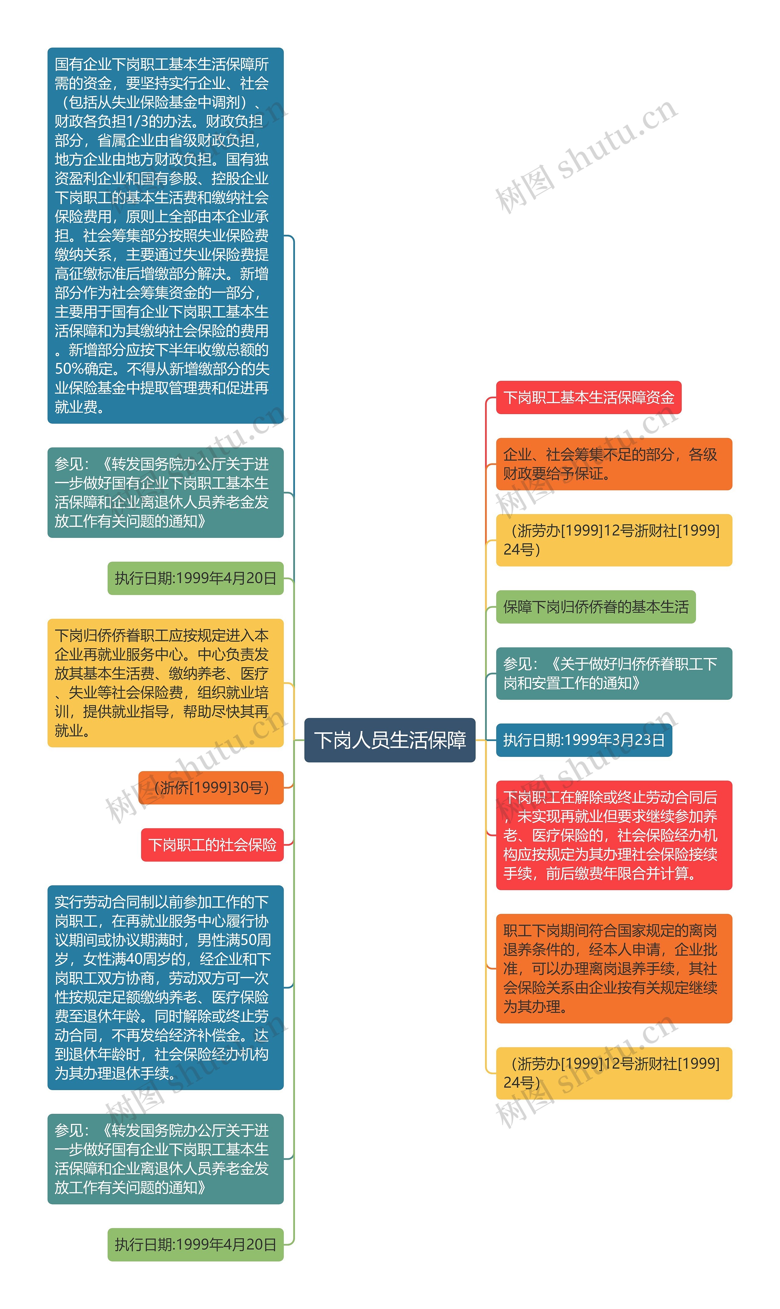 下岗人员生活保障思维导图