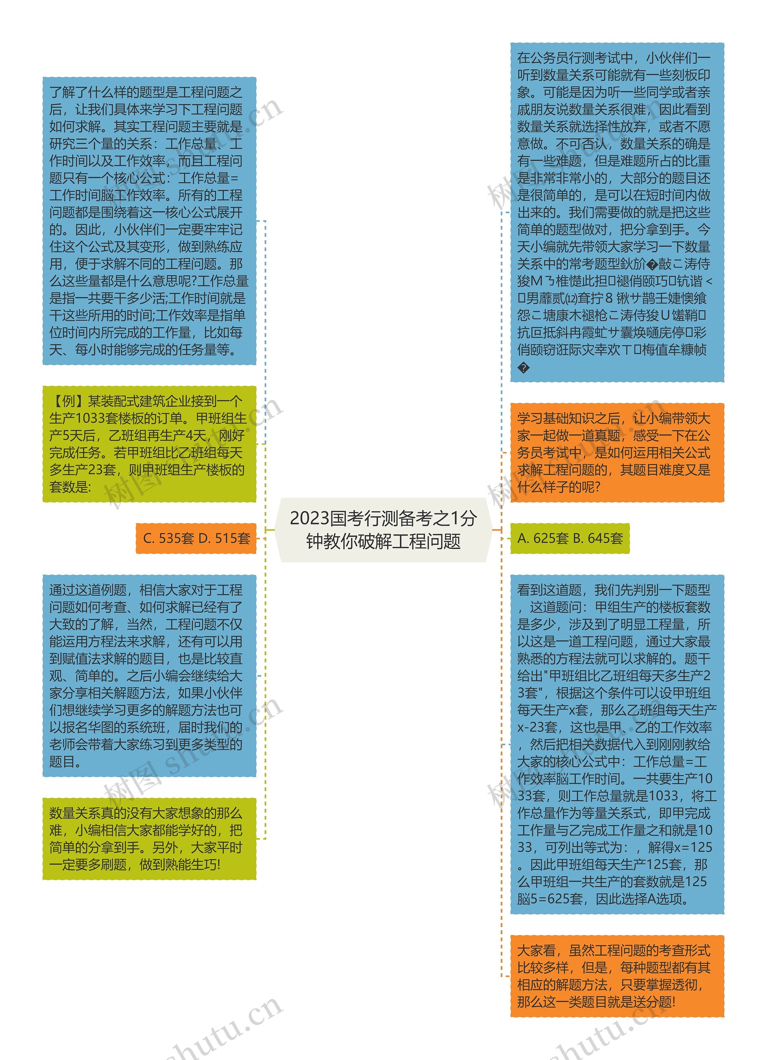 2023国考行测备考之1分钟教你破解工程问题思维导图