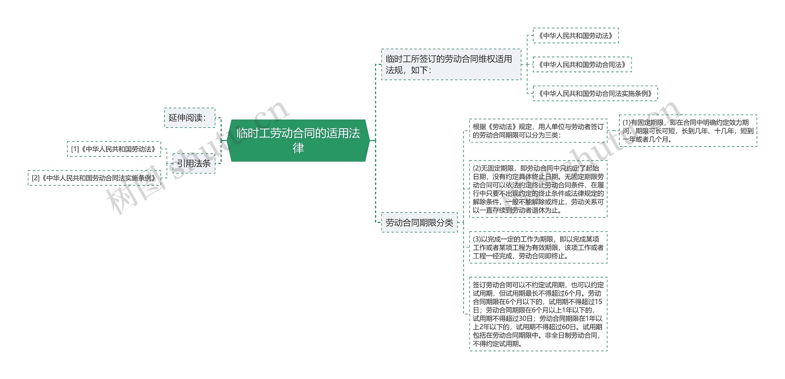 临时工劳动合同的适用法律