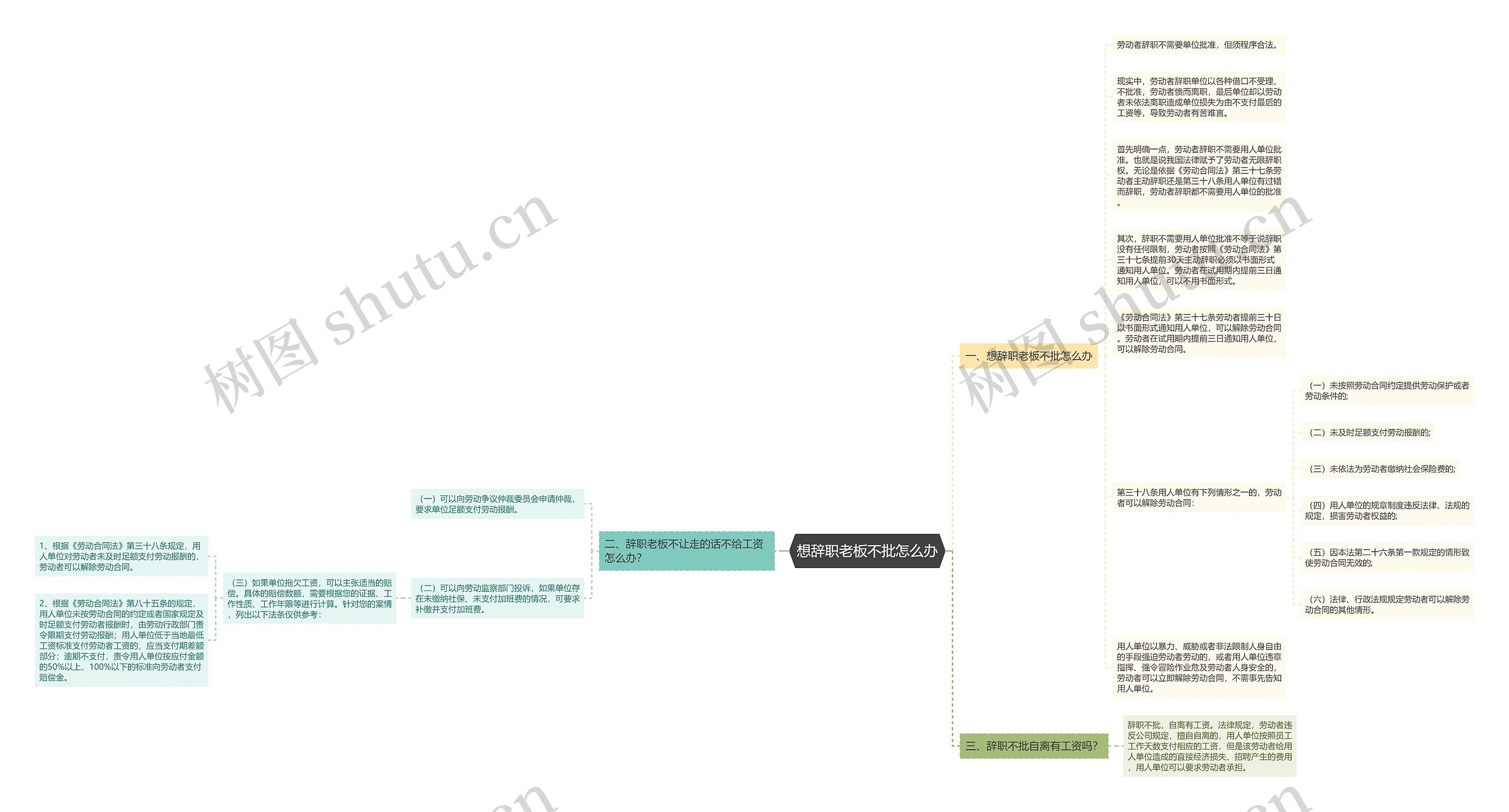 想辞职老板不批怎么办思维导图