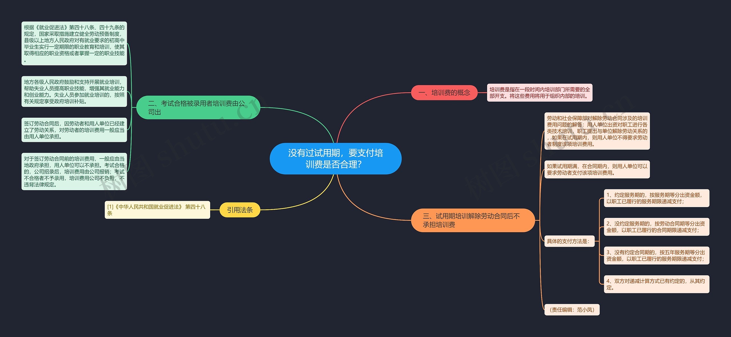 没有过试用期，要支付培训费是否合理？思维导图