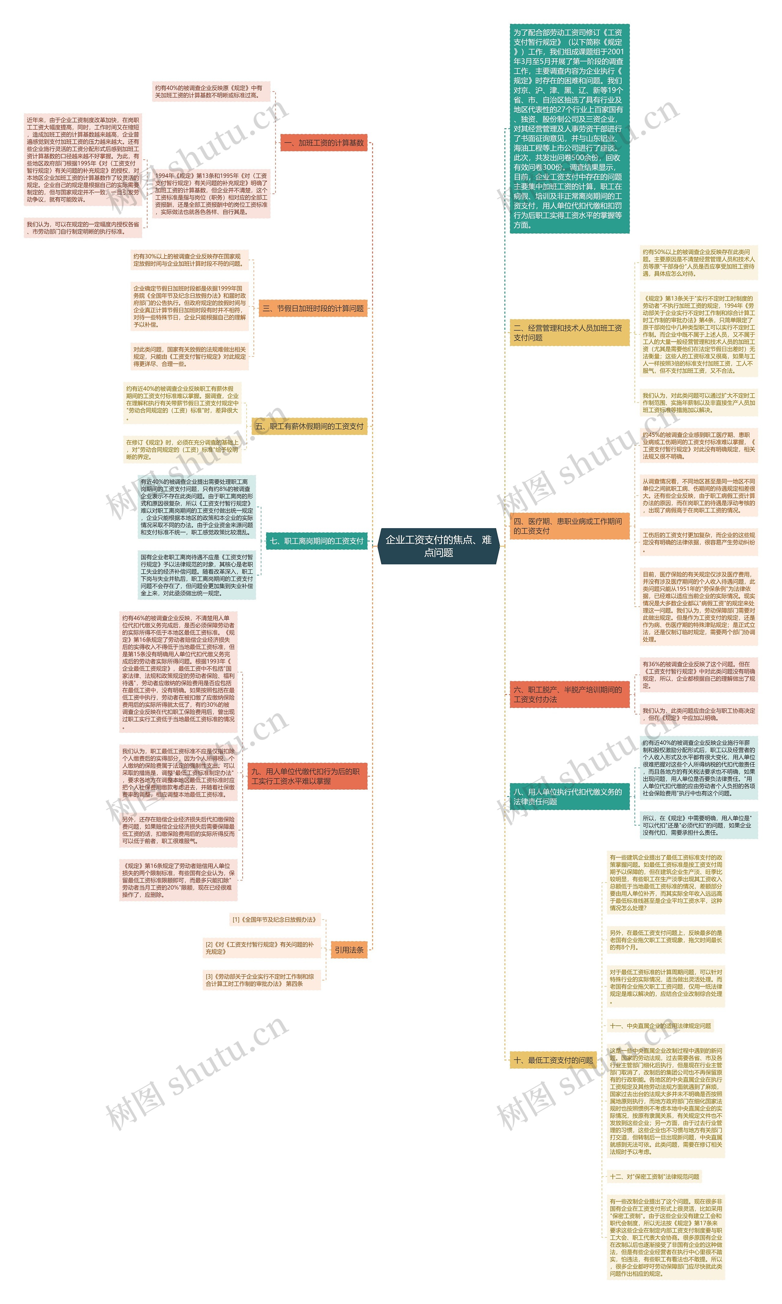 企业工资支付的焦点、难点问题思维导图