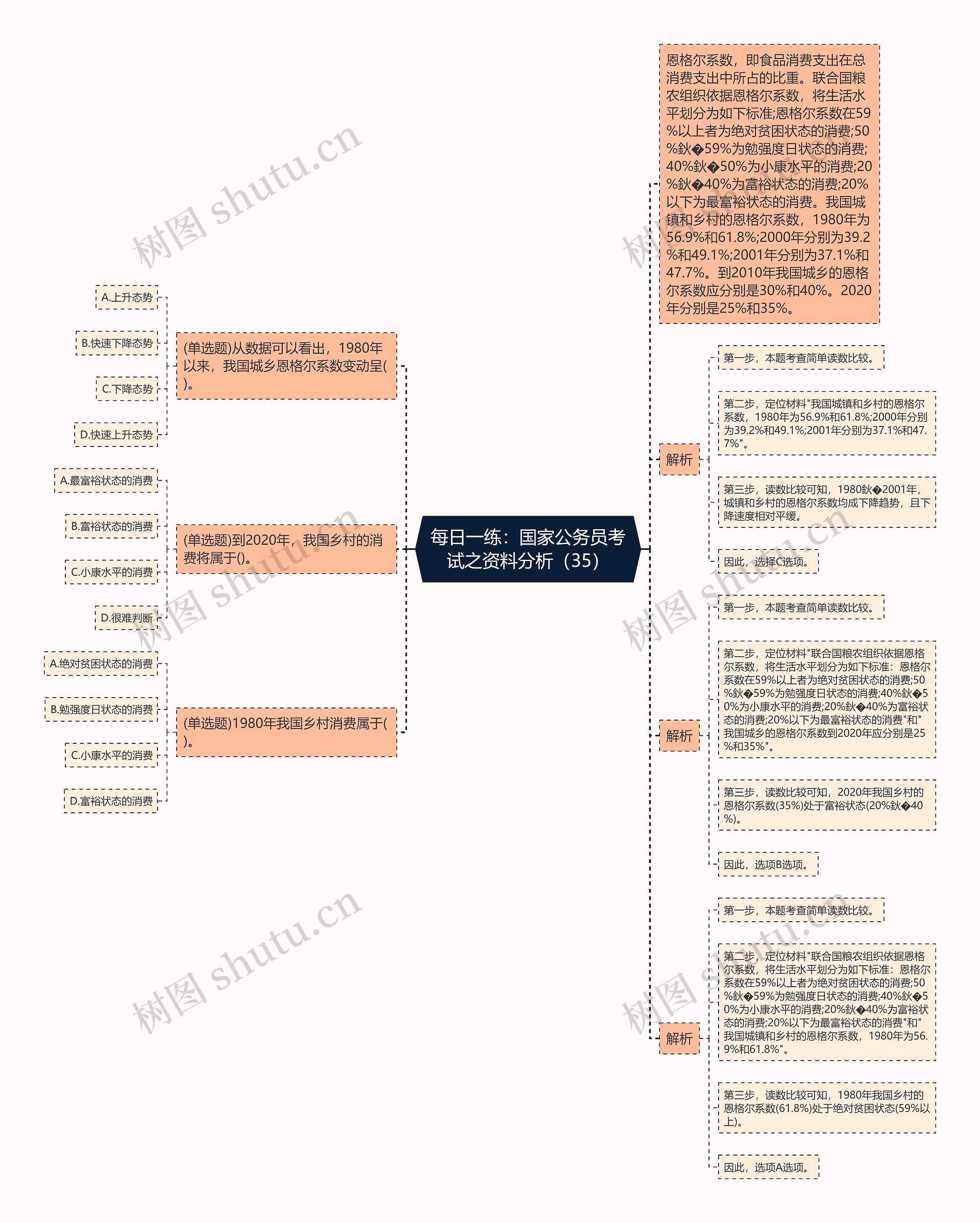 每日一练：国家公务员考试之资料分析（35）思维导图