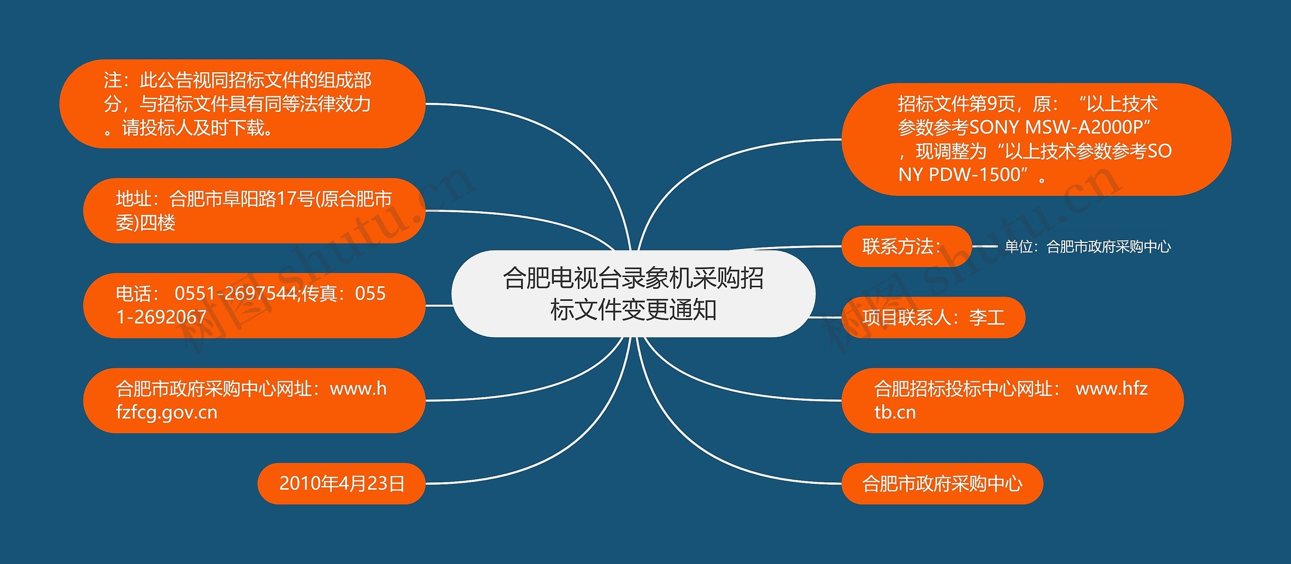 合肥电视台录象机采购招标文件变更通知思维导图