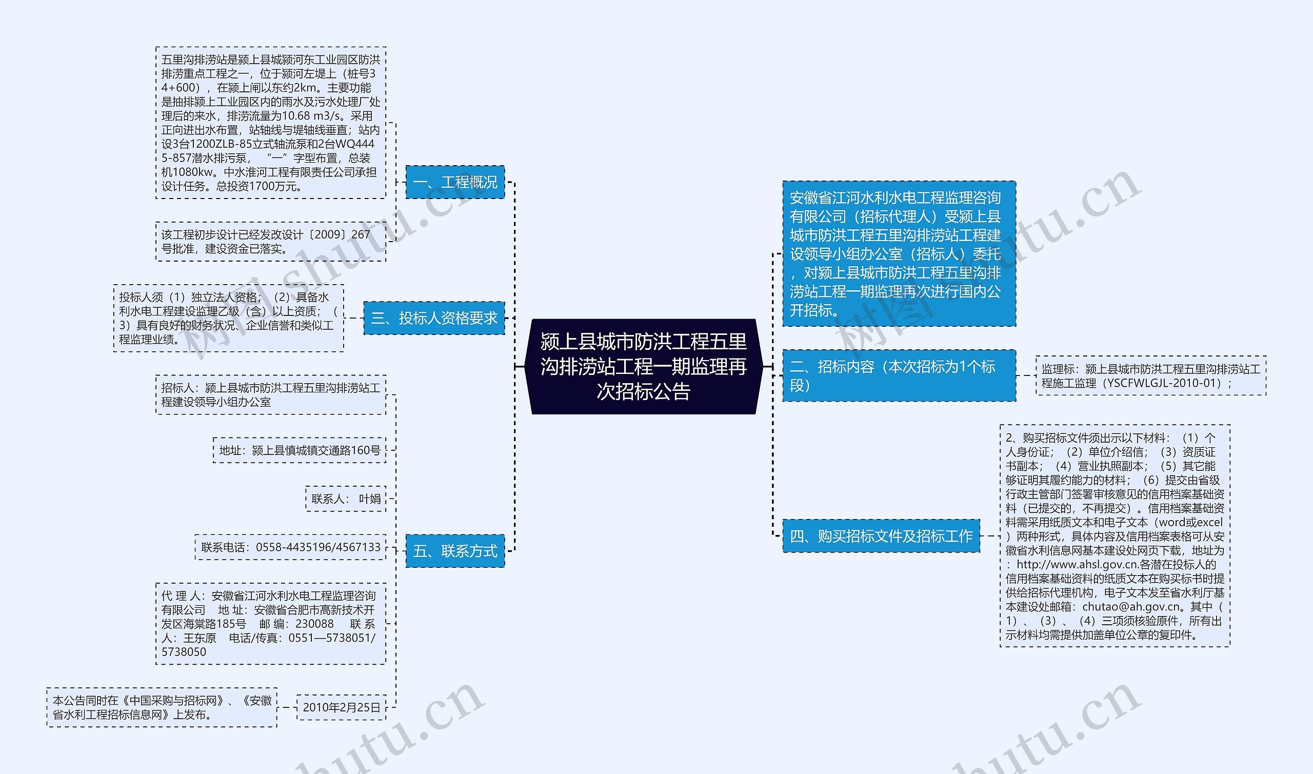 颍上县城市防洪工程五里沟排涝站工程一期监理再次招标公告思维导图