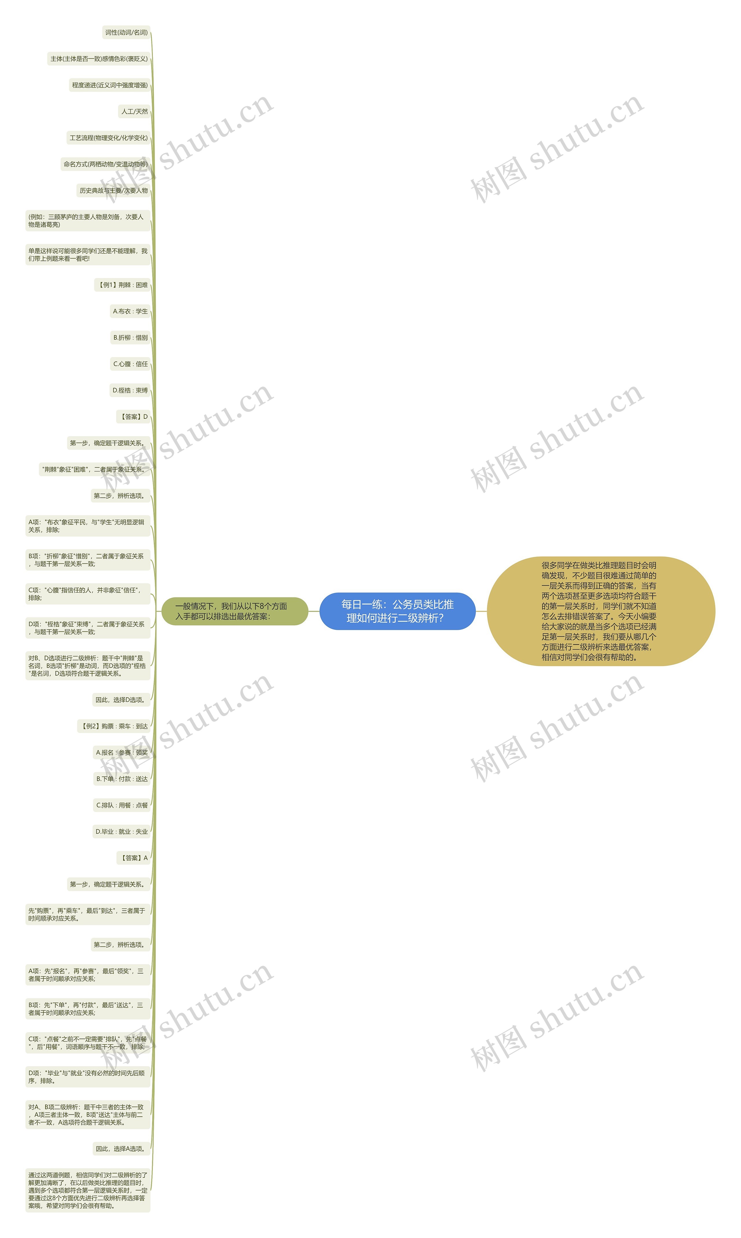 每日一练：公务员类比推理如何进行二级辨析？