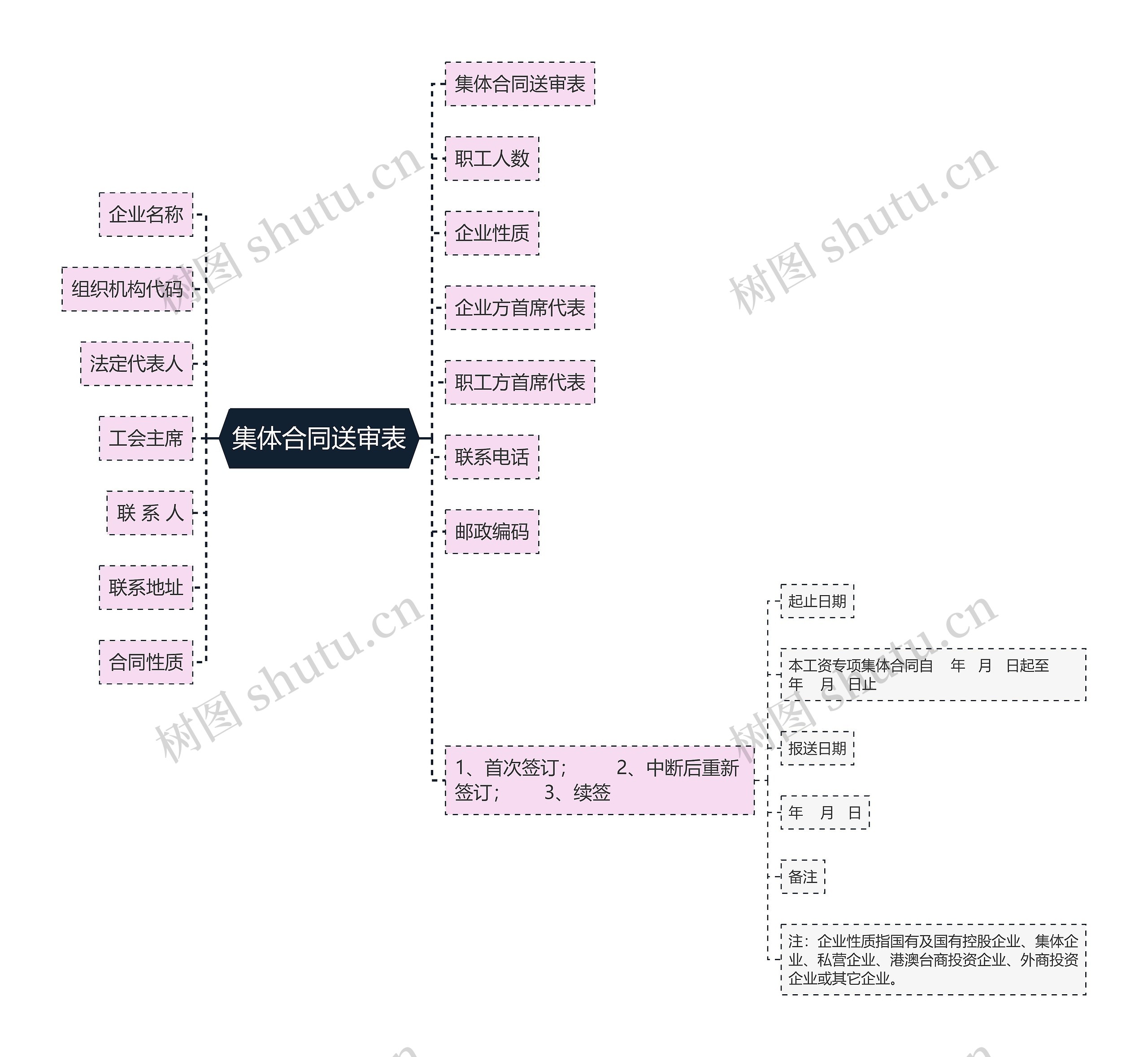 集体合同送审表思维导图