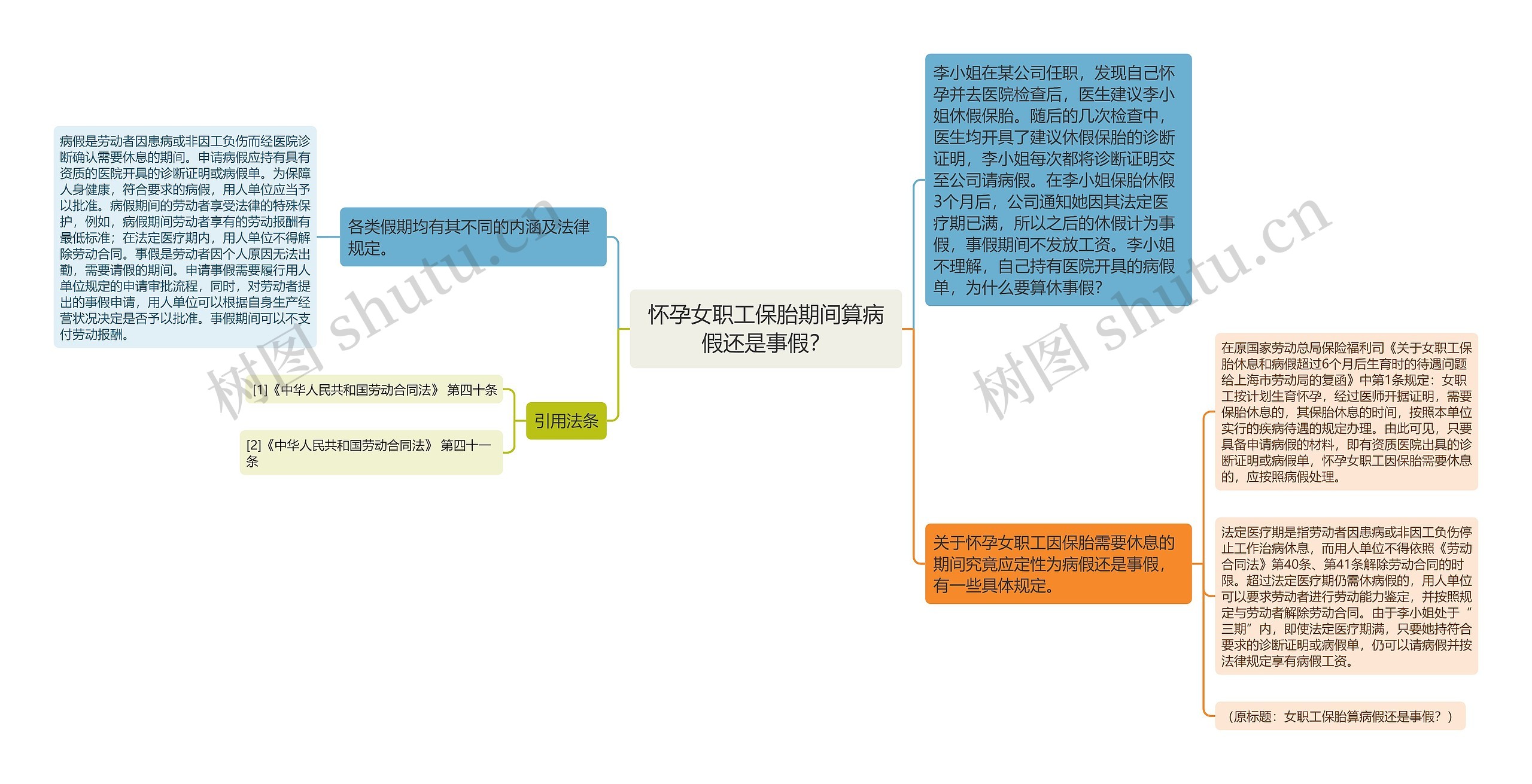 怀孕女职工保胎期间算病假还是事假？思维导图