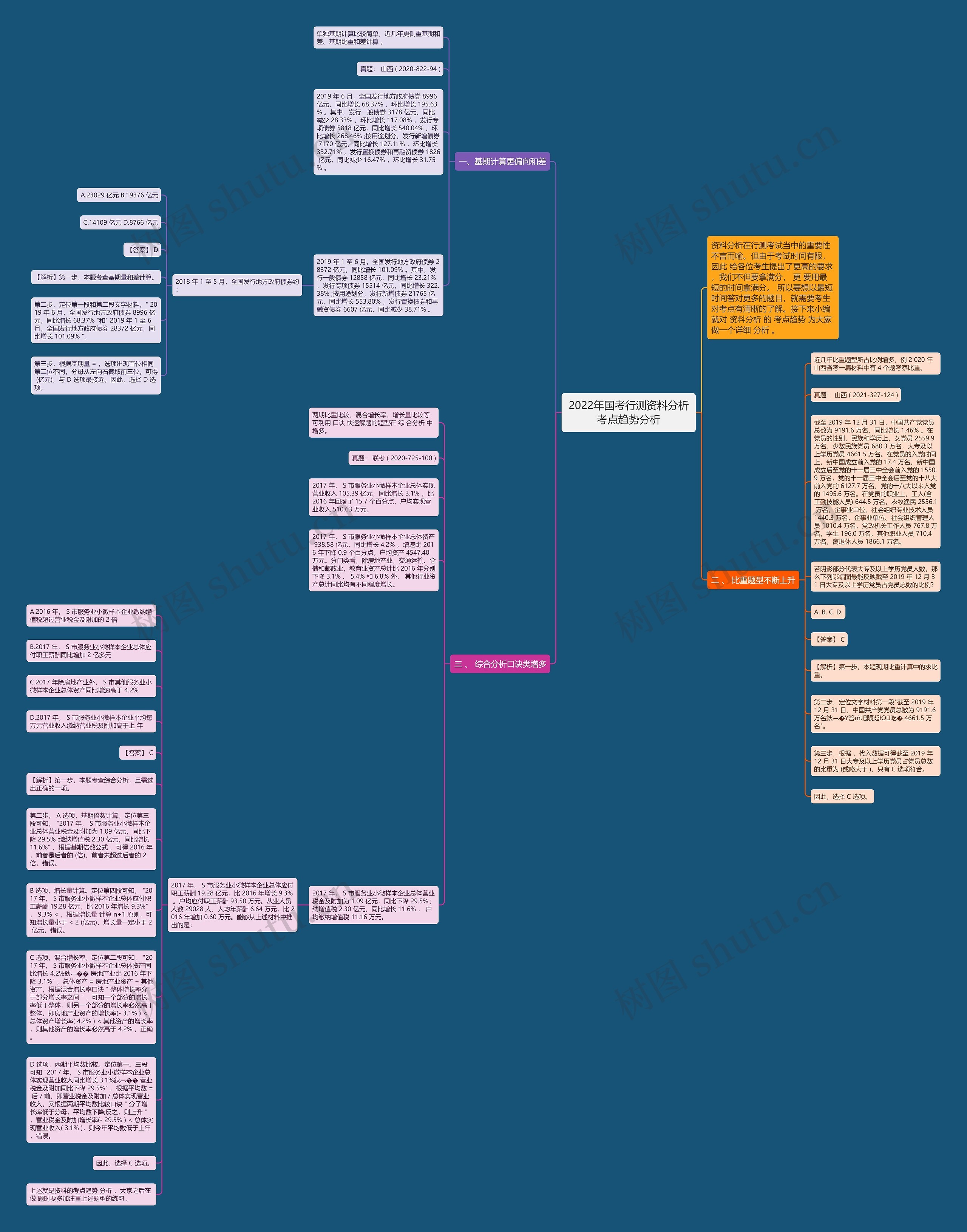 2022年国考行测资料分析考点趋势分析思维导图
