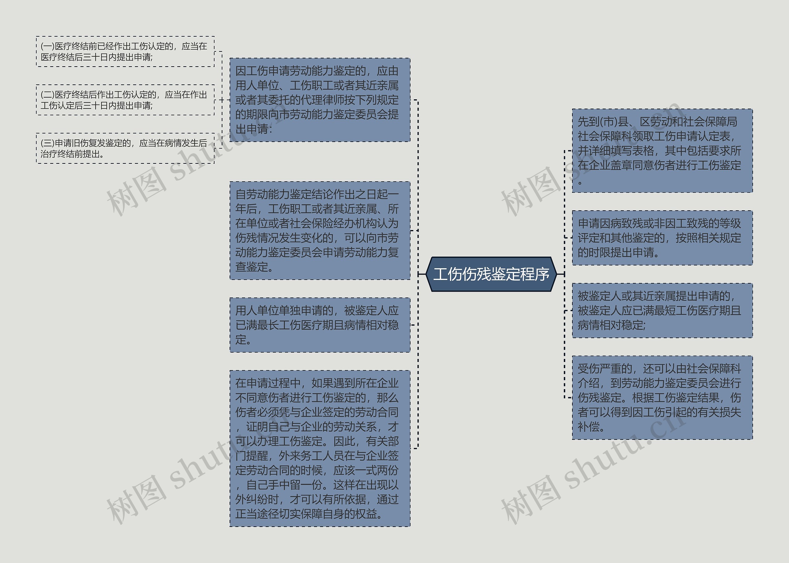 工伤伤残鉴定程序思维导图