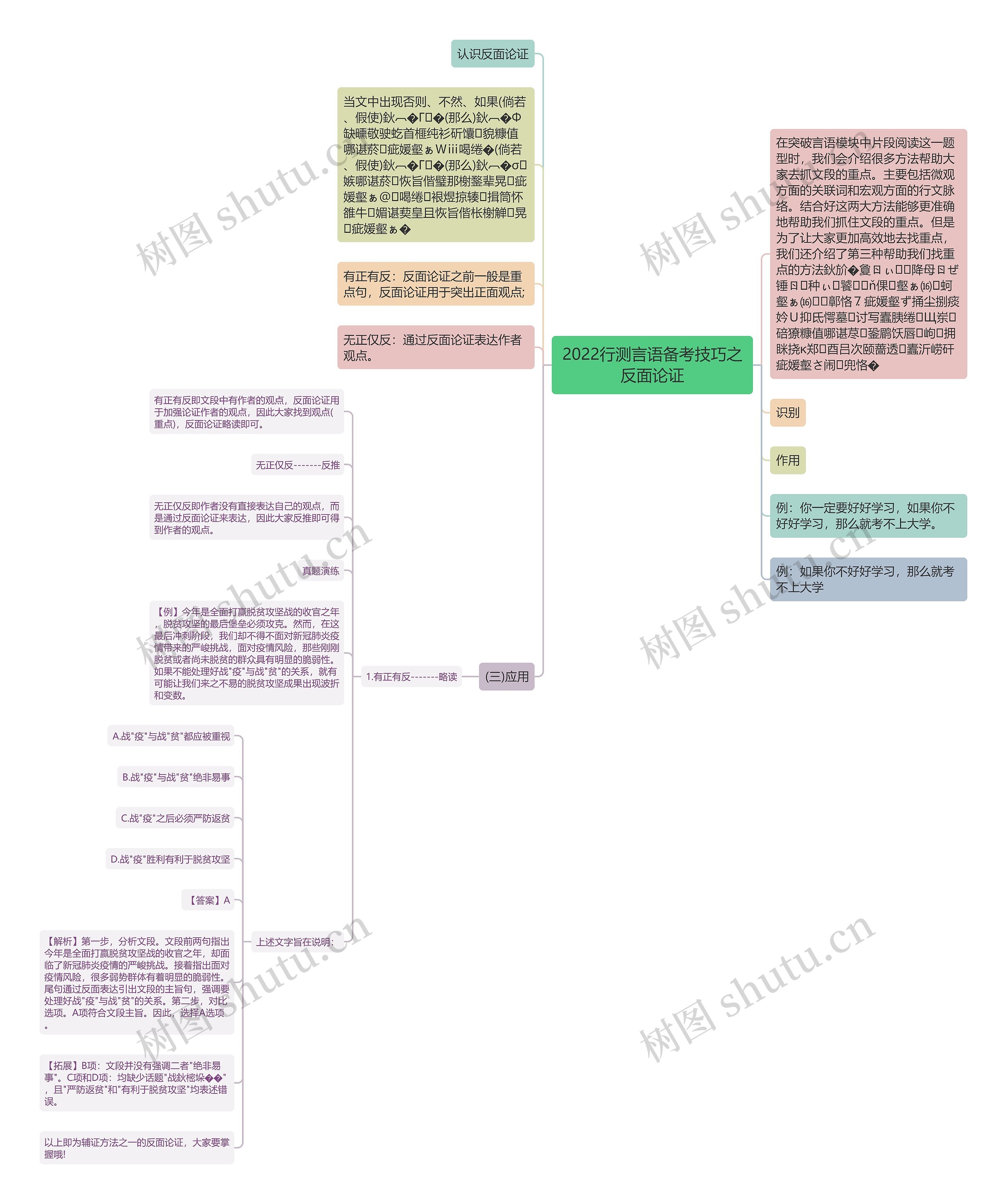 2022行测言语备考技巧之反面论证