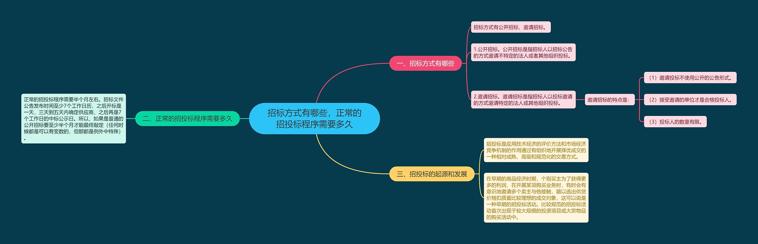 招标方式有哪些，正常的招投标程序需要多久