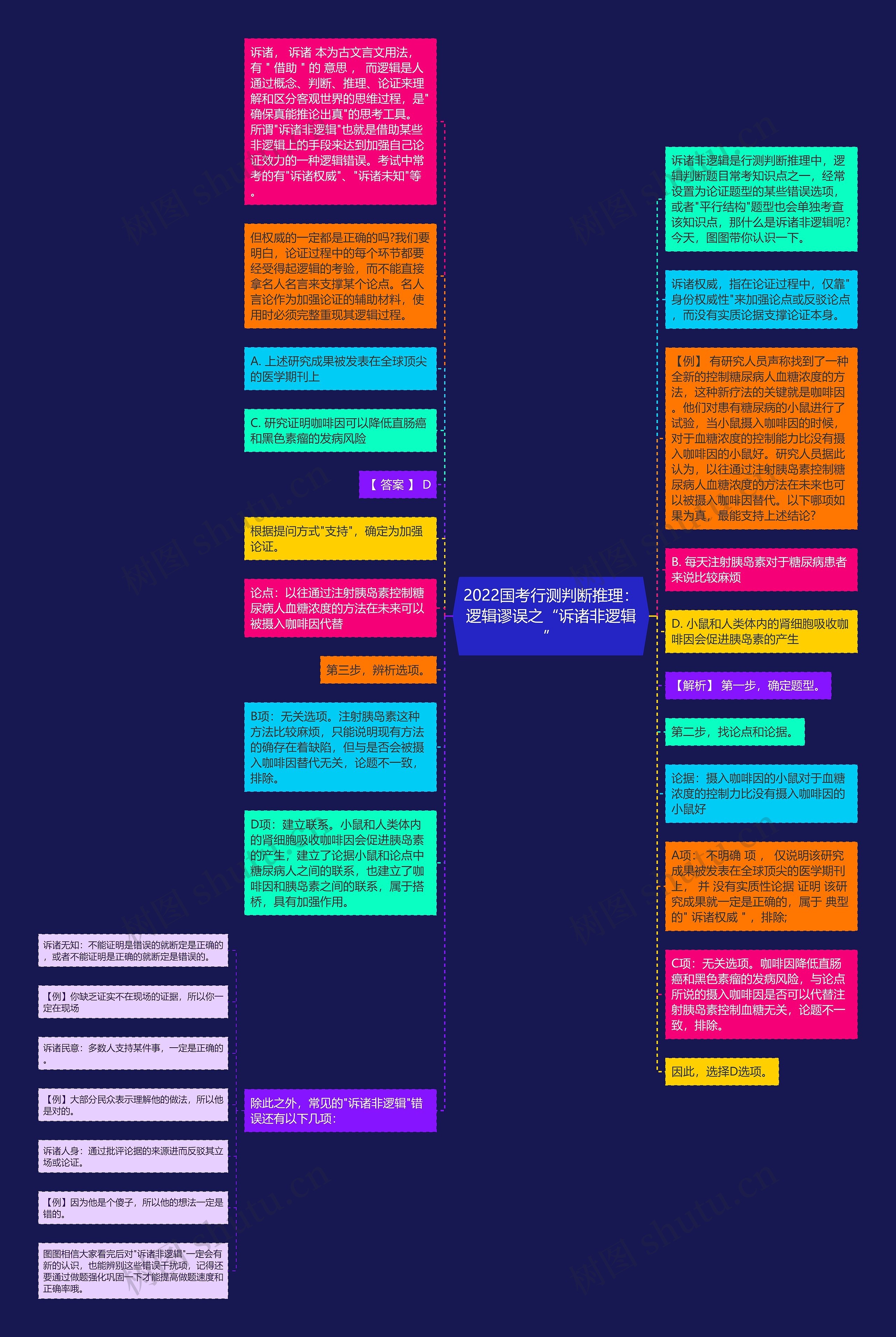 2022国考行测判断推理：逻辑谬误之“诉诸非逻辑”