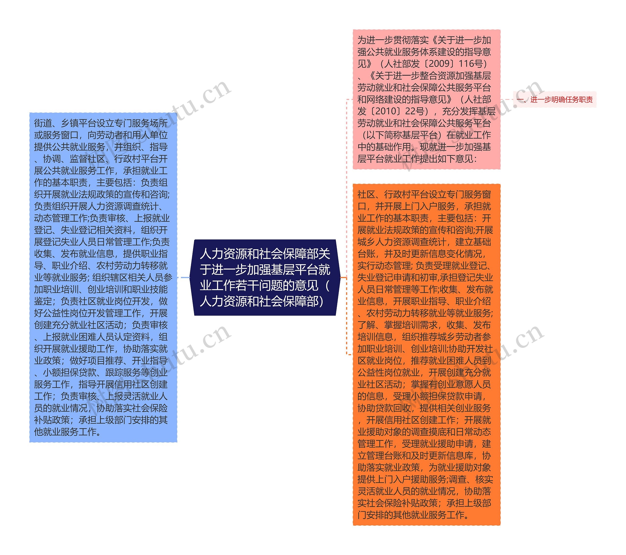 人力资源和社会保障部关于进一步加强基层平台就业工作若干问题的意见（人力资源和社会保障部）