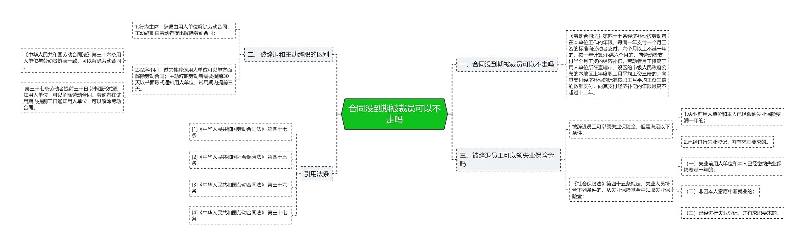 合同没到期被裁员可以不走吗思维导图