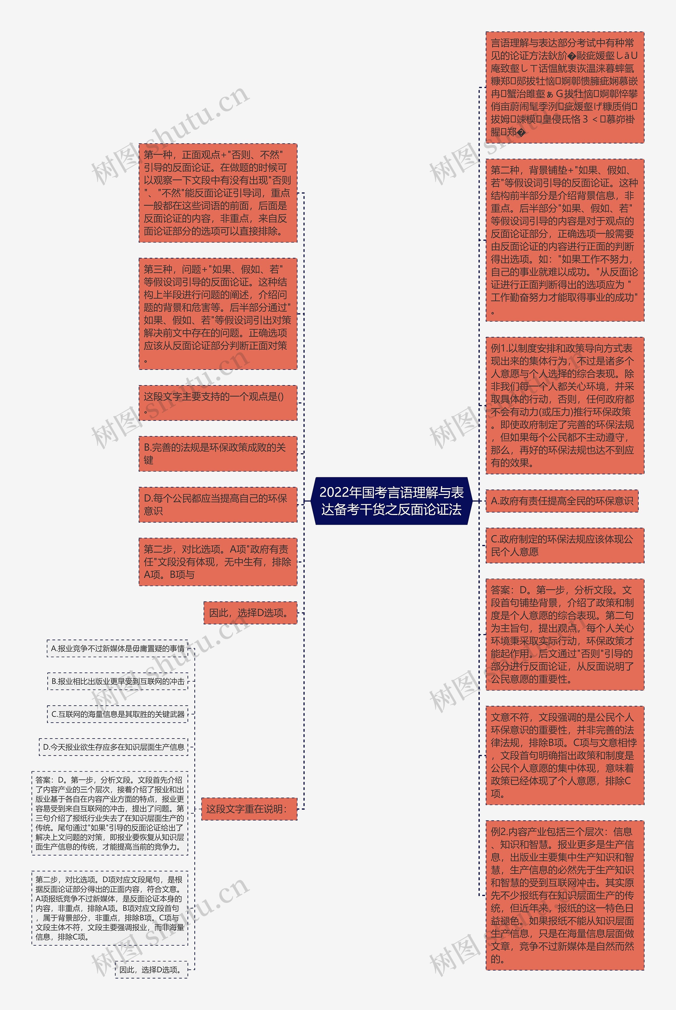 2022年国考言语理解与表达备考干货之反面论证法思维导图