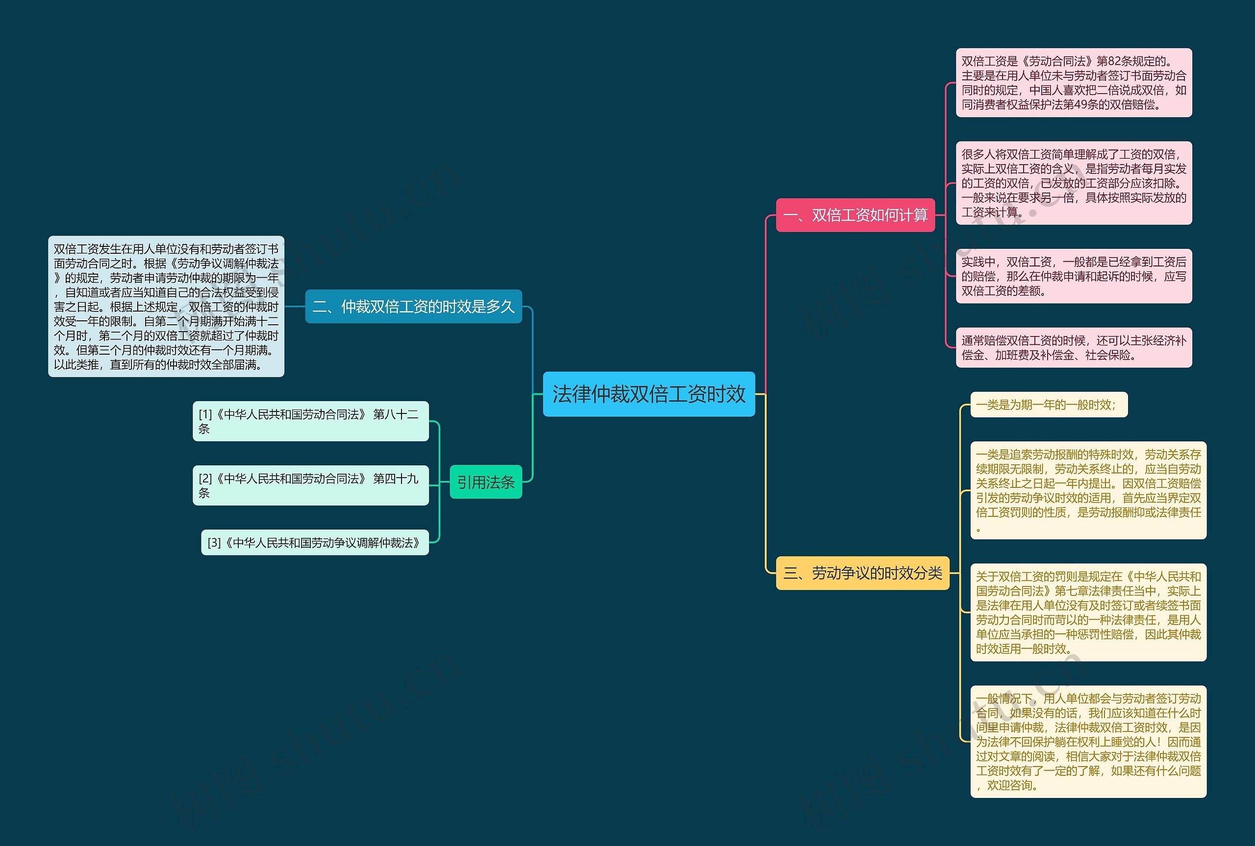 法律仲裁双倍工资时效思维导图