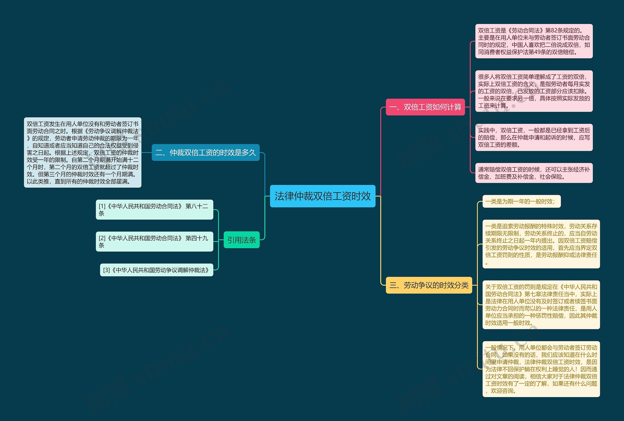 法律仲裁双倍工资时效思维导图高清图 法律仲裁双倍工资时效思维导图