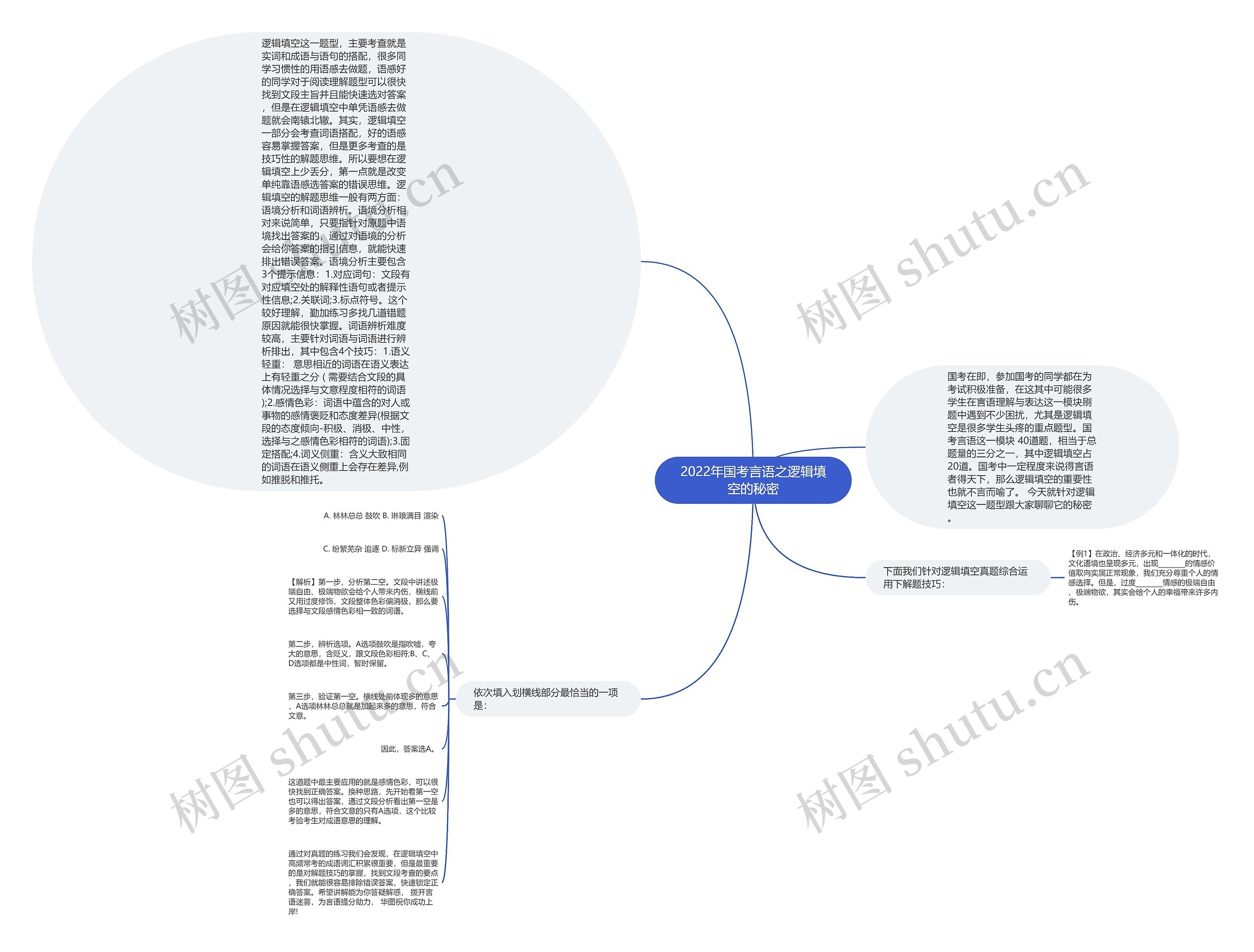 2022年国考言语之逻辑填空的秘密思维导图