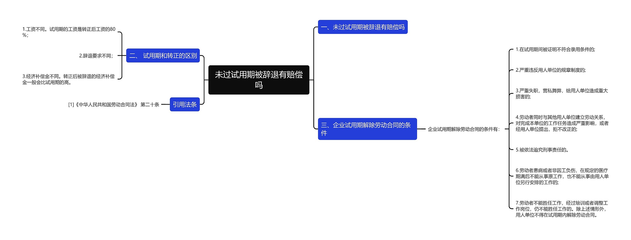 未过试用期被辞退有赔偿吗思维导图