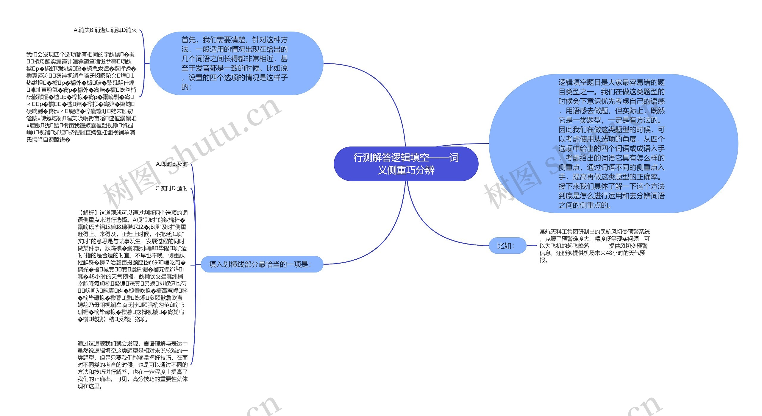 行测解答逻辑填空——词义侧重巧分辨思维导图