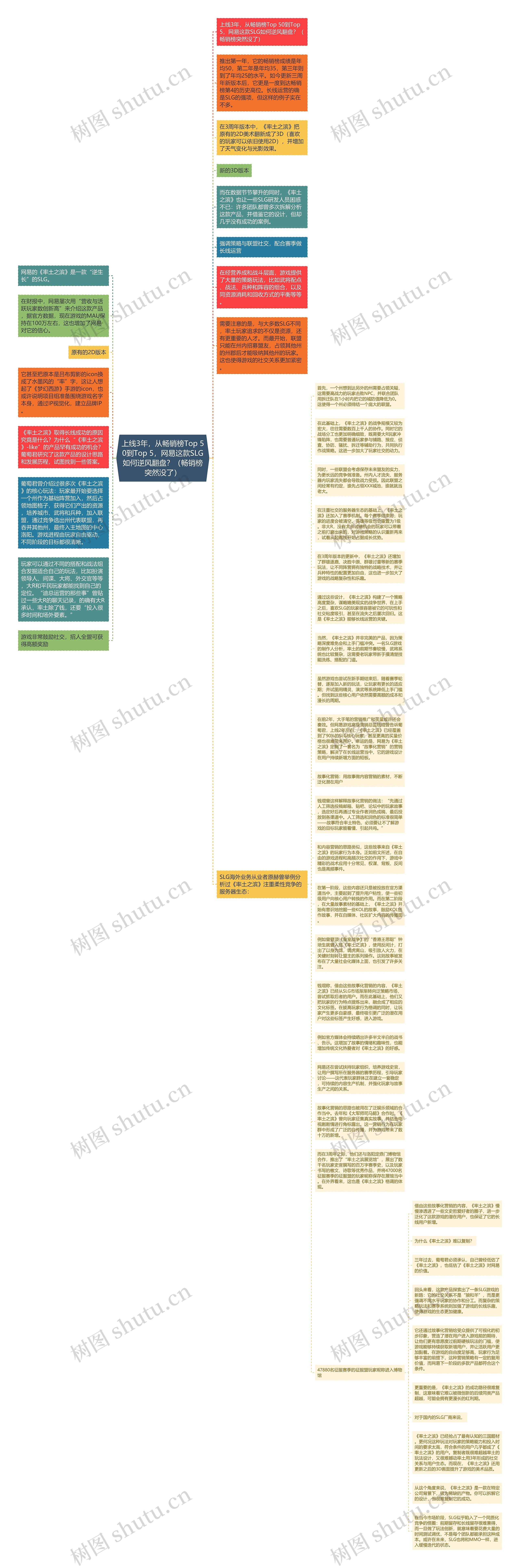 上线3年，从畅销榜Top 50到Top 5，网易这款SLG如何逆风翻盘？（畅销榜突然没了）思维导图