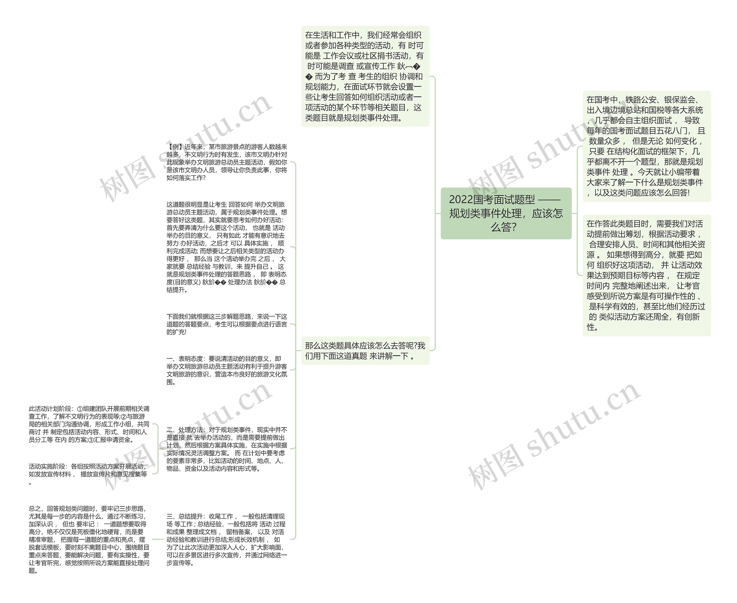 2022国考面试题型 —— 规划类事件处理，应该怎么答？思维导图