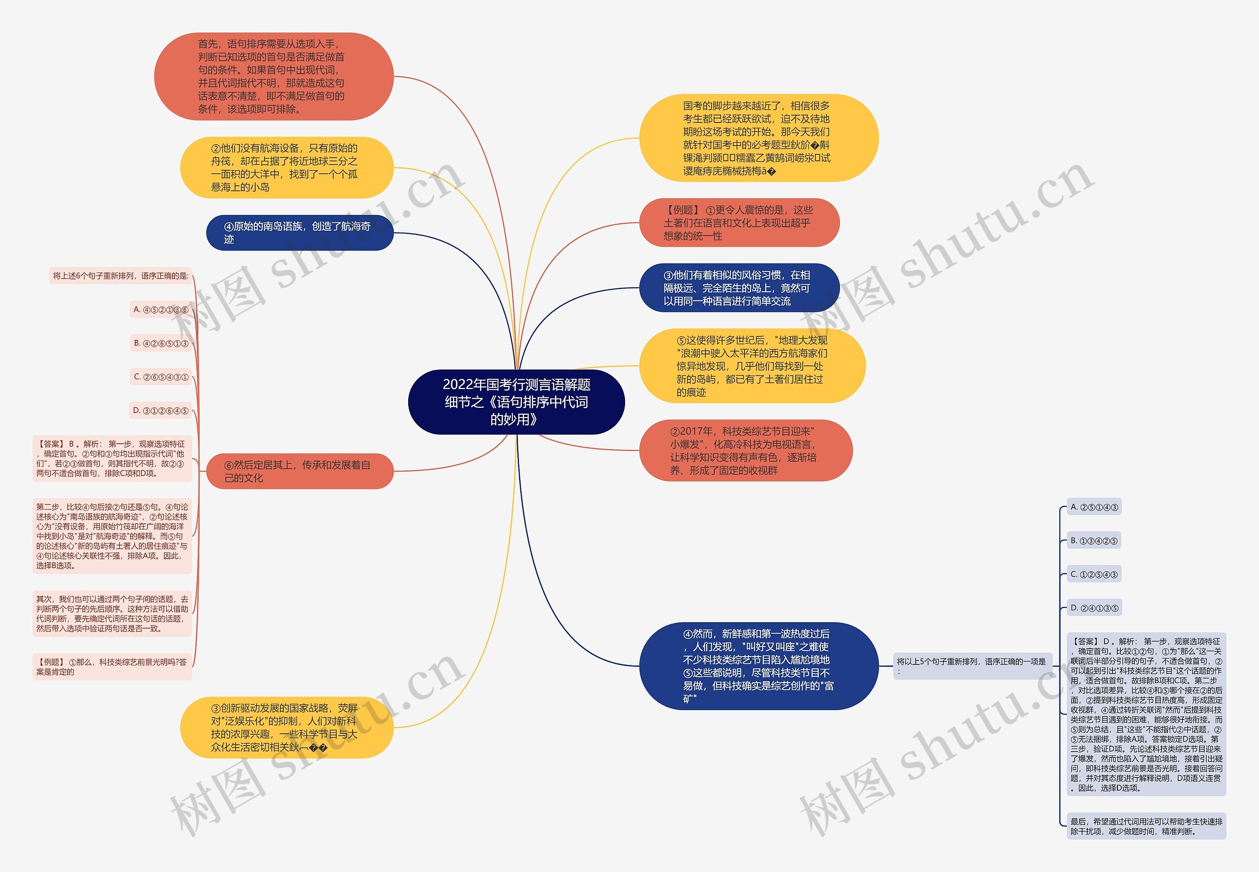 2022年国考行测言语解题细节之《语句排序中代词的妙用》思维导图