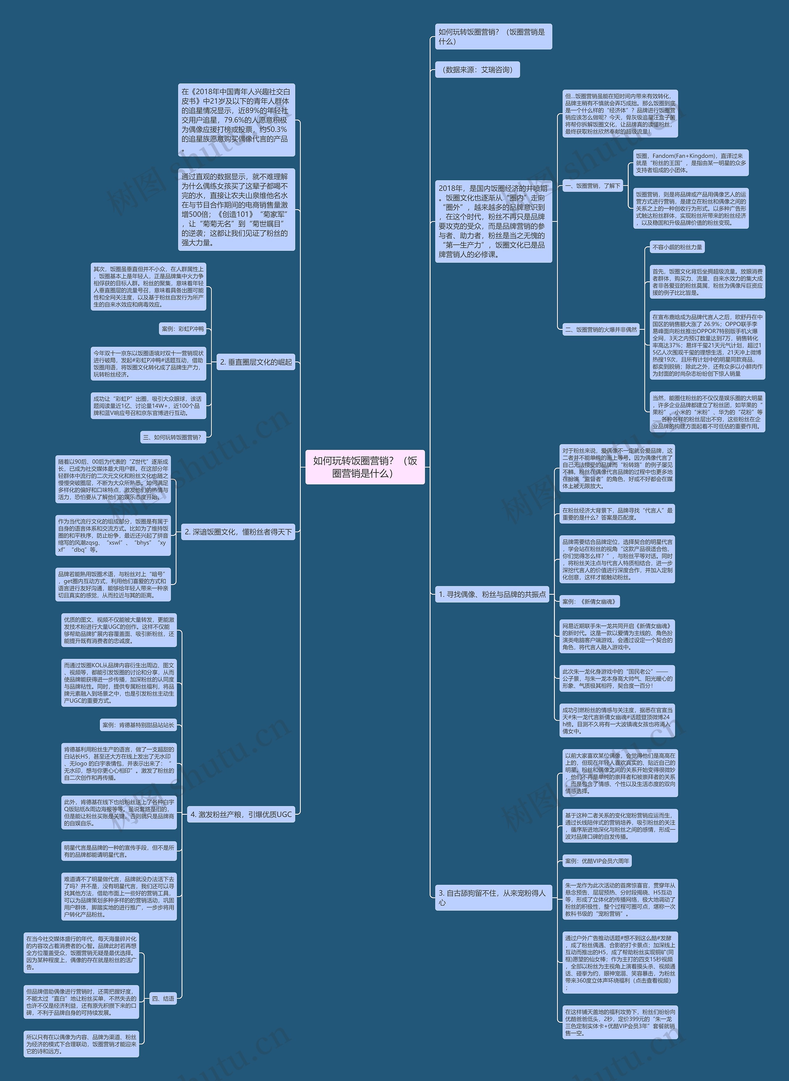 如何玩转饭圈营销？（饭圈营销是什么）思维导图