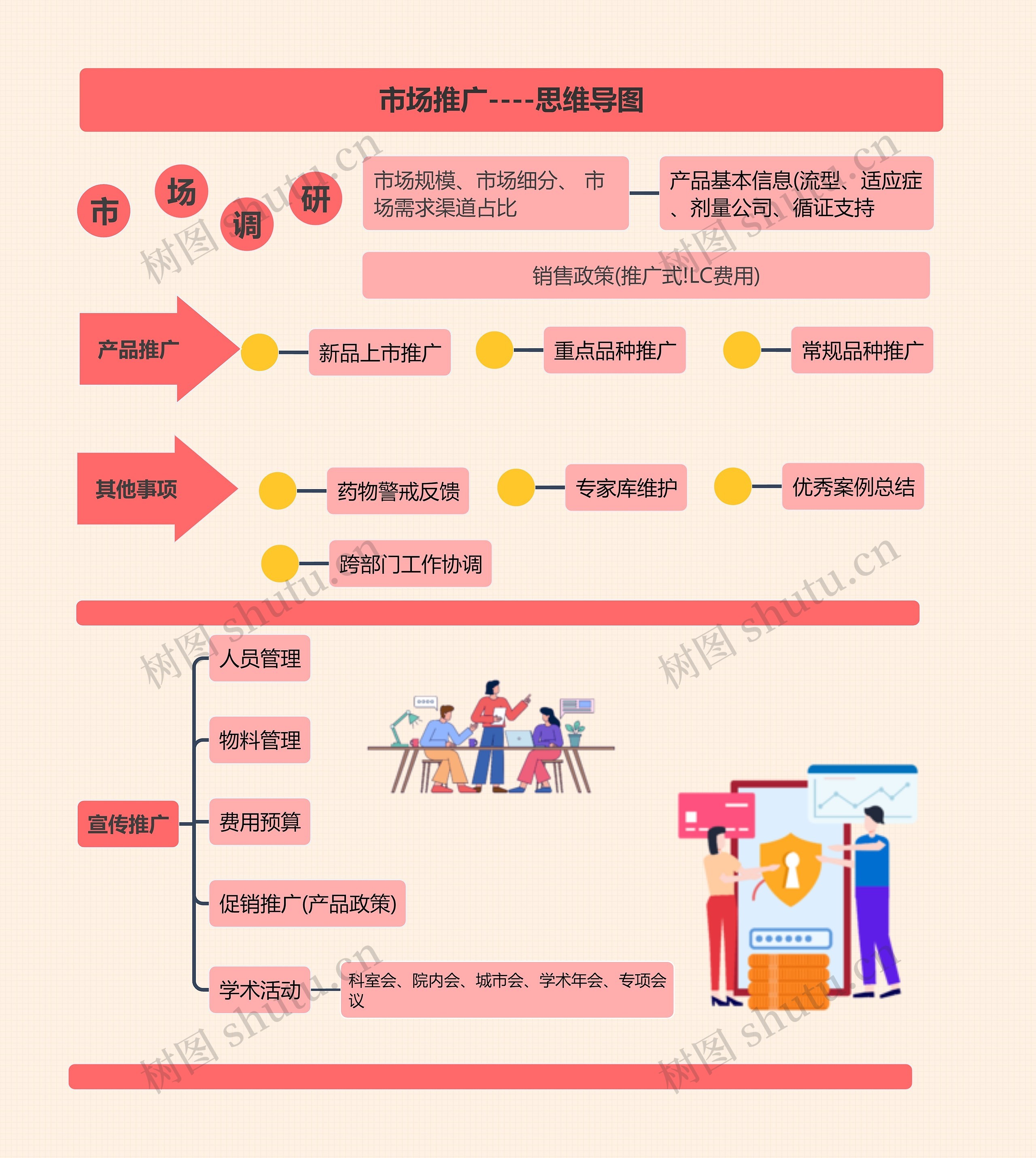 市场推广思维导图