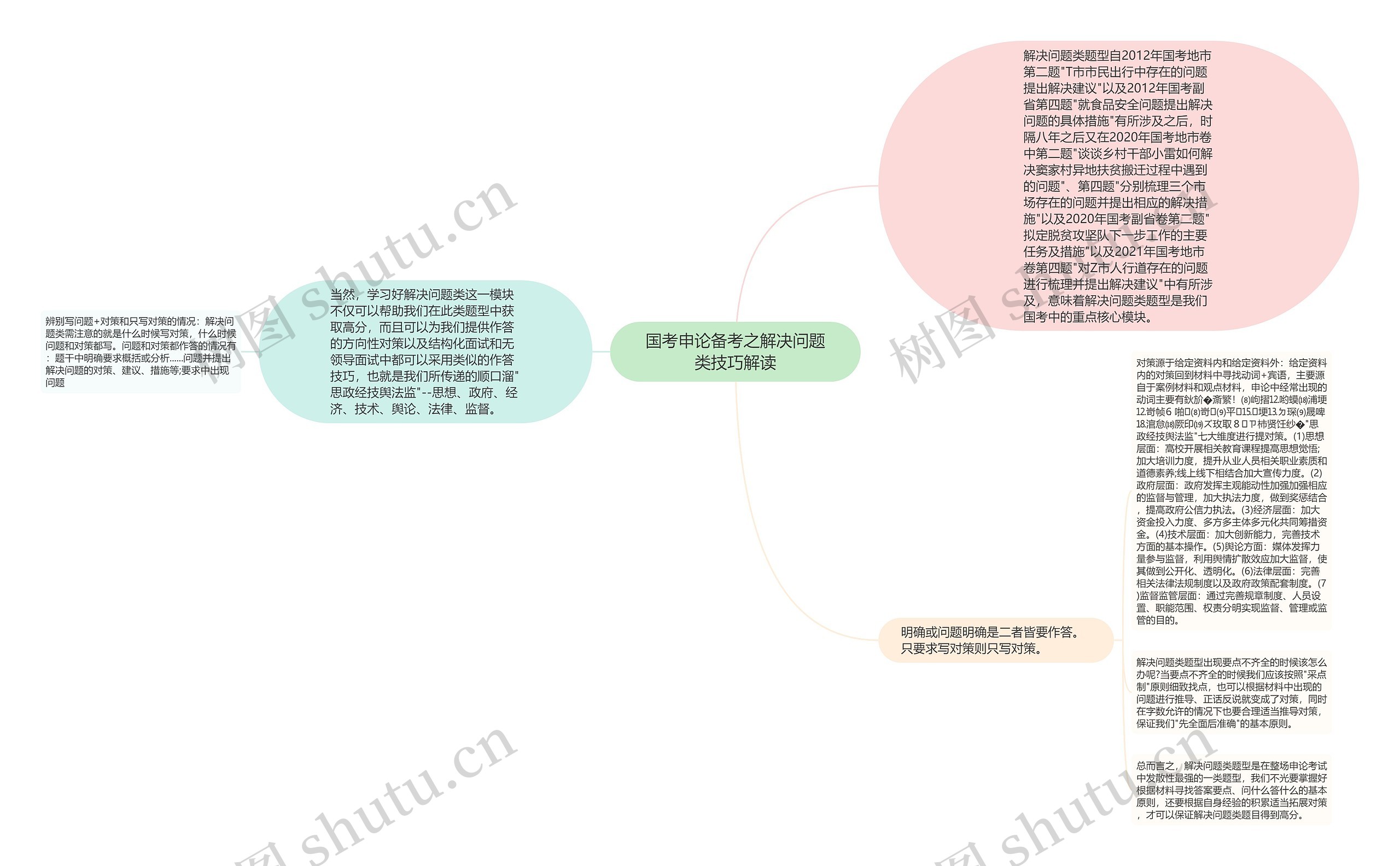 国考申论备考之解决问题类技巧解读思维导图