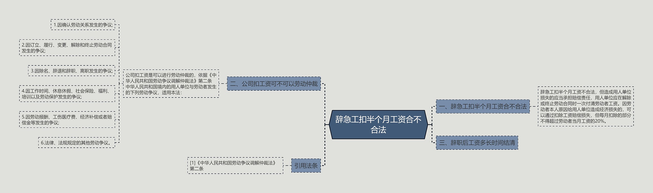 辞急工扣半个月工资合不合法思维导图